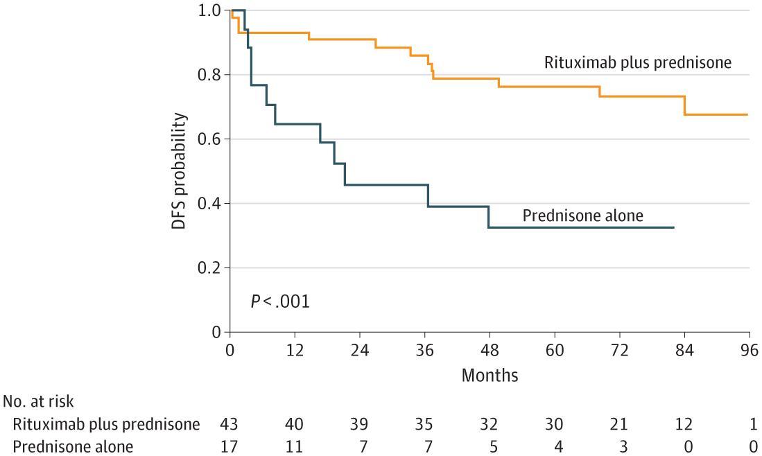 Kaplan-Meier Estimates of Disease-Free Survival (DFS) Without Corticosteroid Therapy