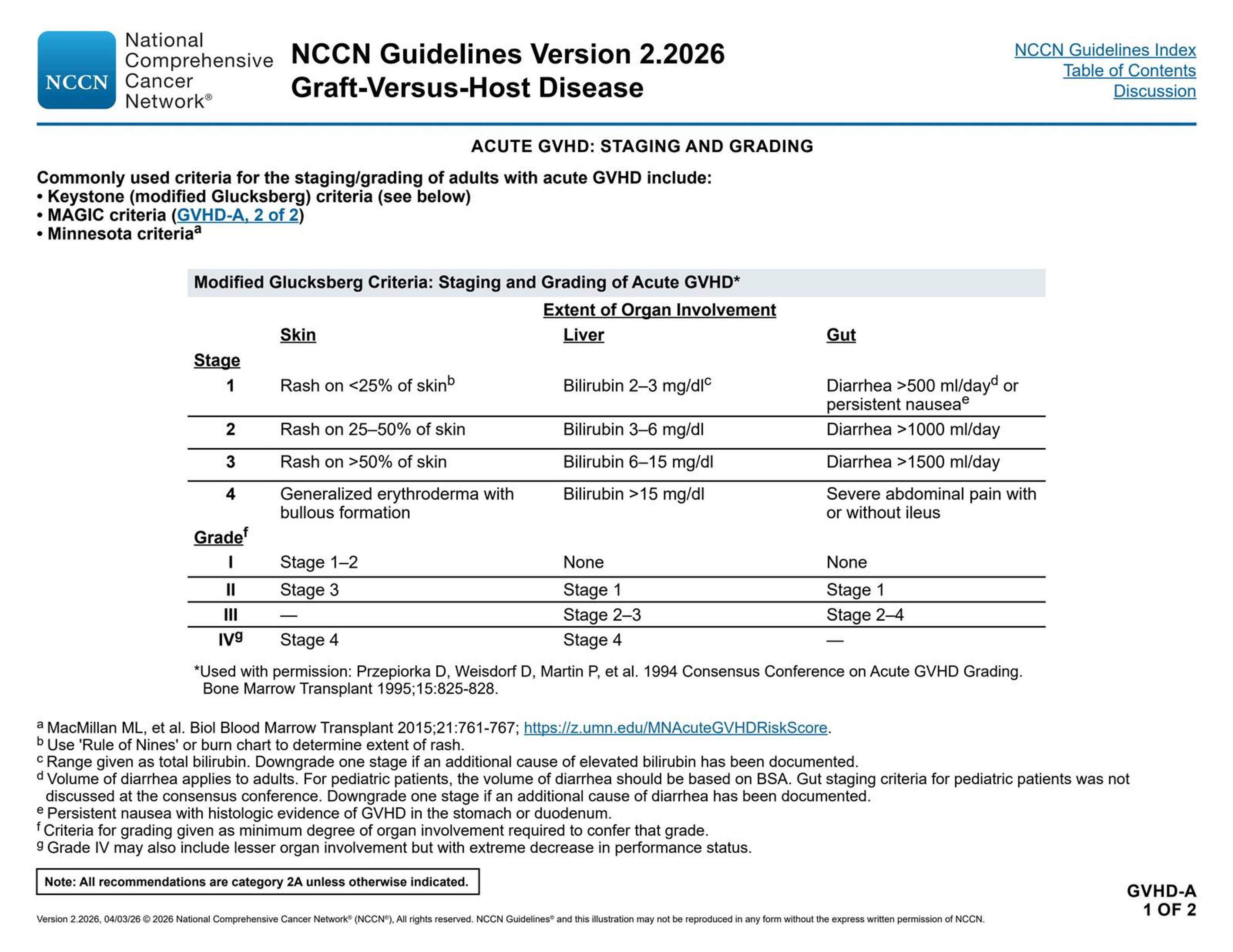 ACUTE GVHD: STAGING AND GRADING — NCCN Guidelines® — Hematopoietic Cell Transplantation p. 35 (v2.2026)