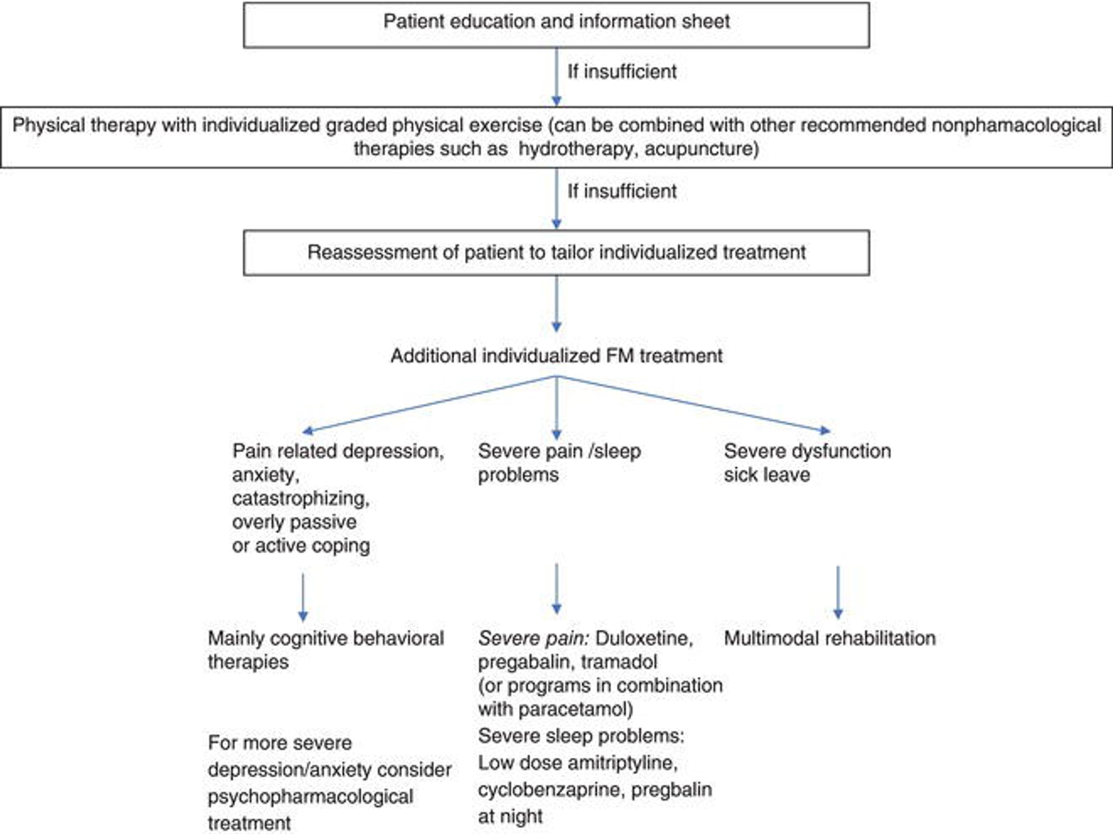 Stepwise and individualized treatment according to the European League Against Rheumatism (EULAR recommendations for the management of fibromyalgia