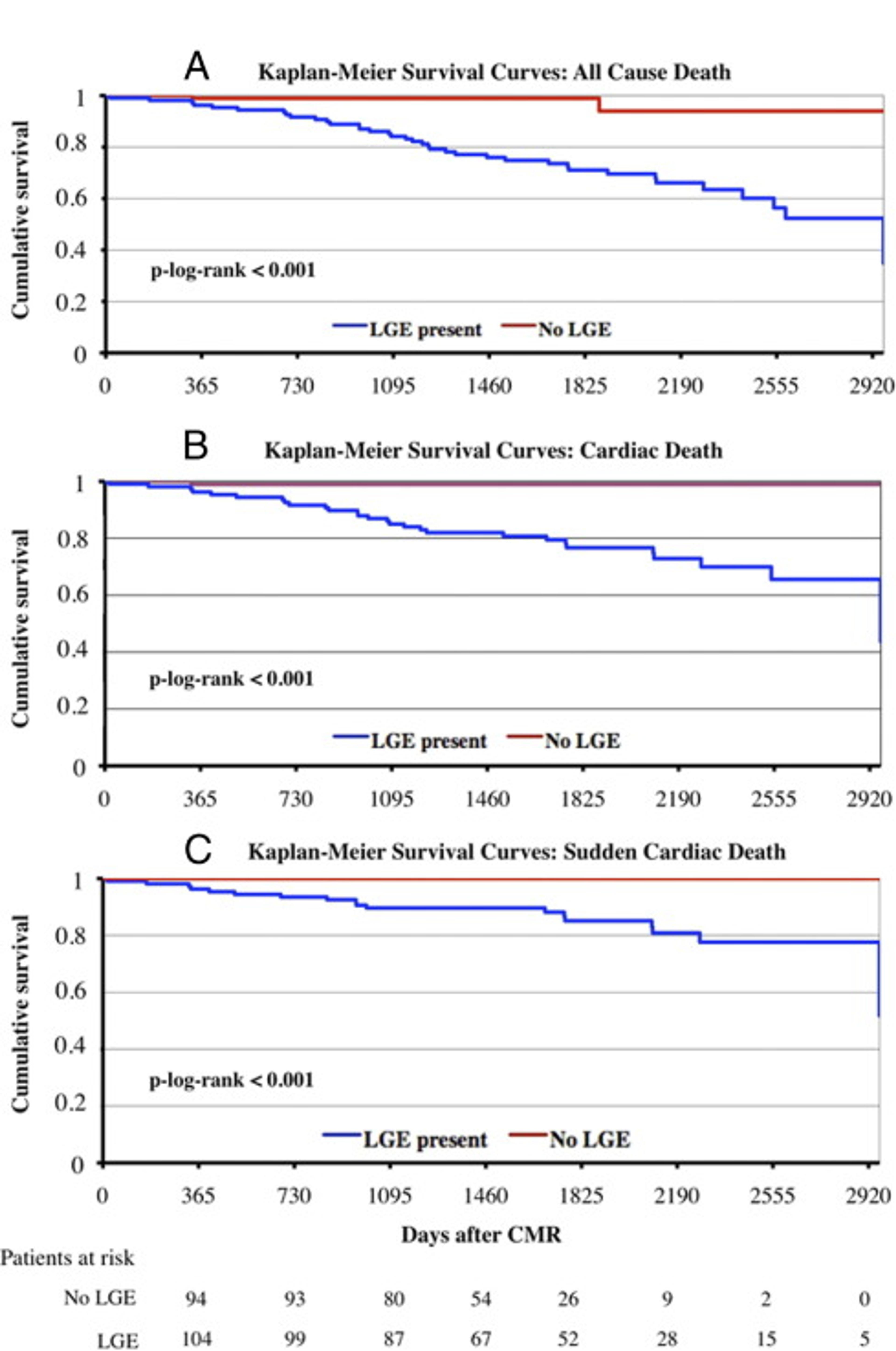 Kaplan-Meier Survival Curves for All-Cause, Cardiac, and Sudden Cardiac Death