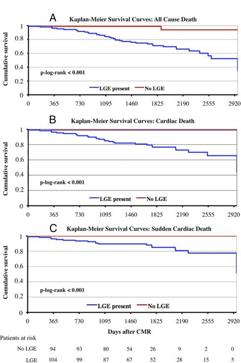 Kaplan-Meier Survival Curves for All-Cause, Cardiac, and Sudden Cardiac Death