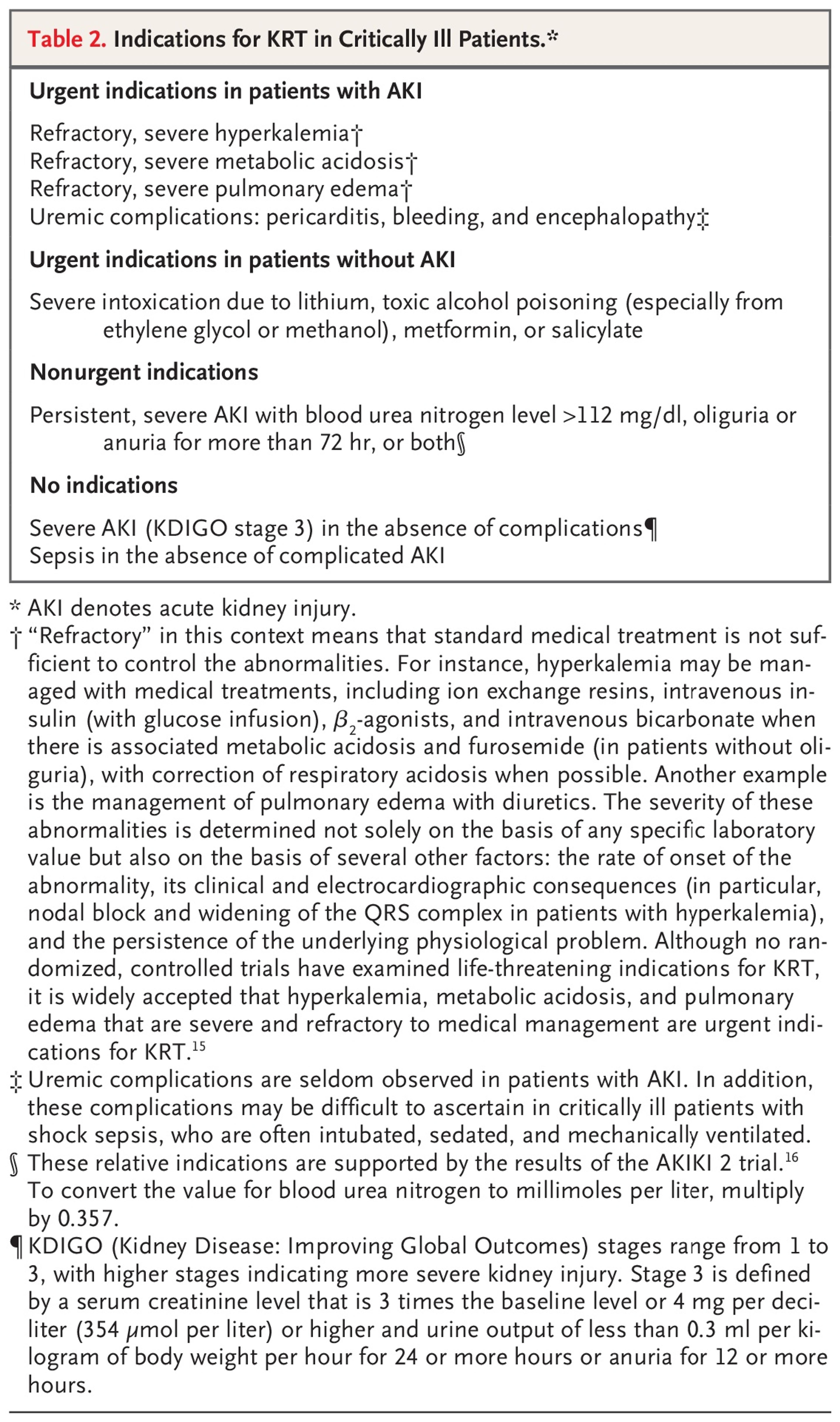 Indications for KRT in Critically Ill Patients.*