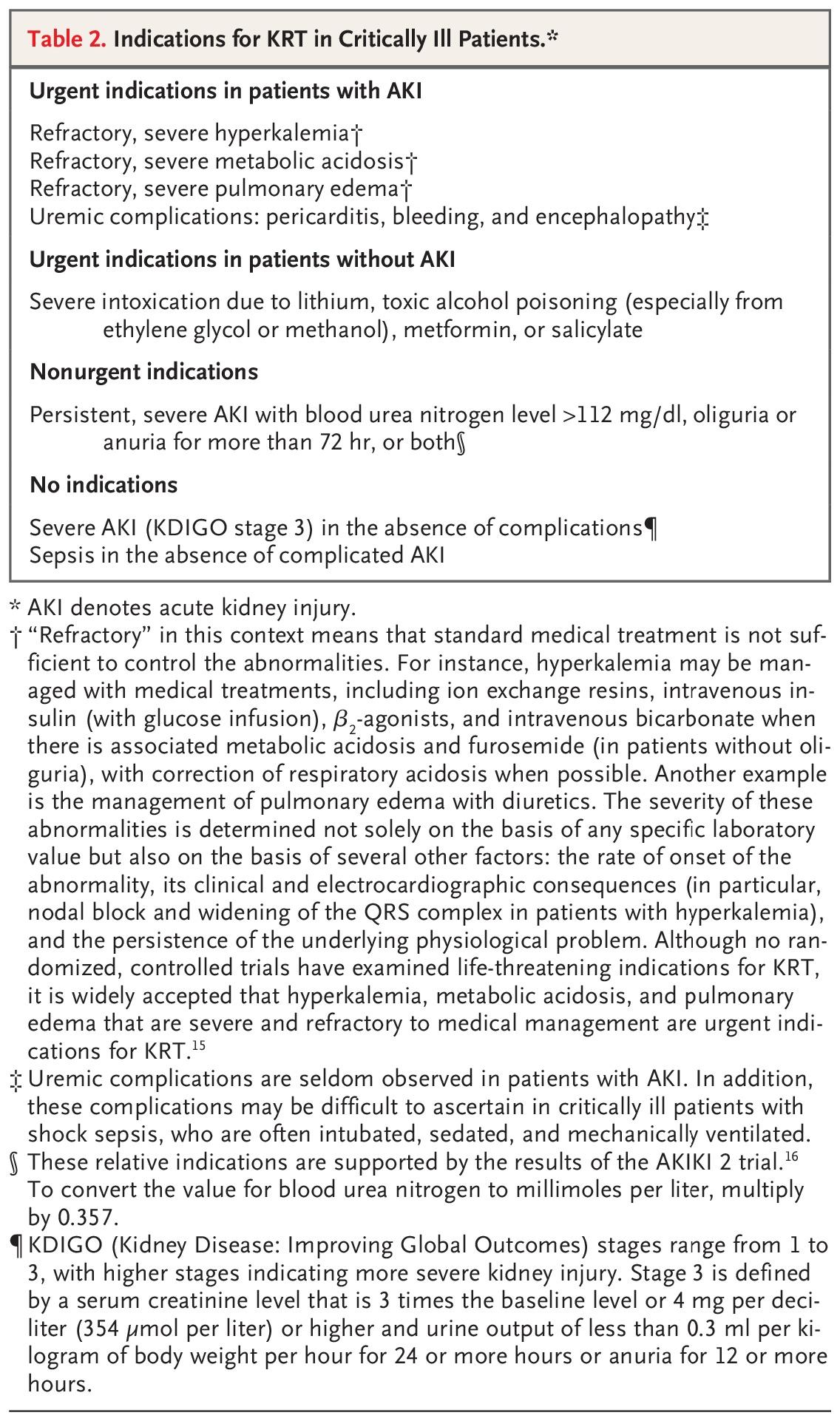 Indications for KRT in Critically Ill Patients.*
