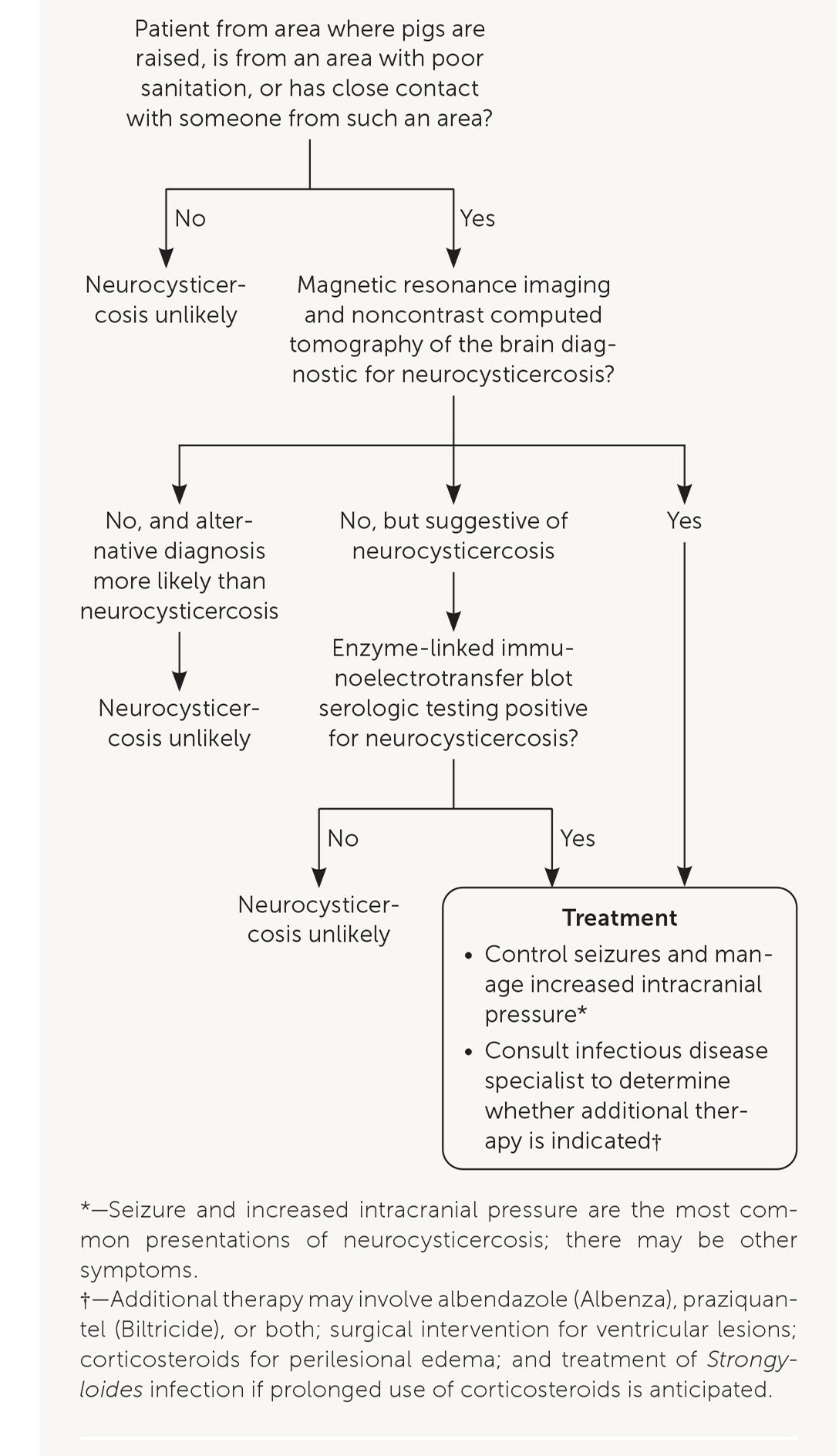 Diagnosis and management of neurocysticercosis in patients presenting with new seizures or increased intracranial pressure.