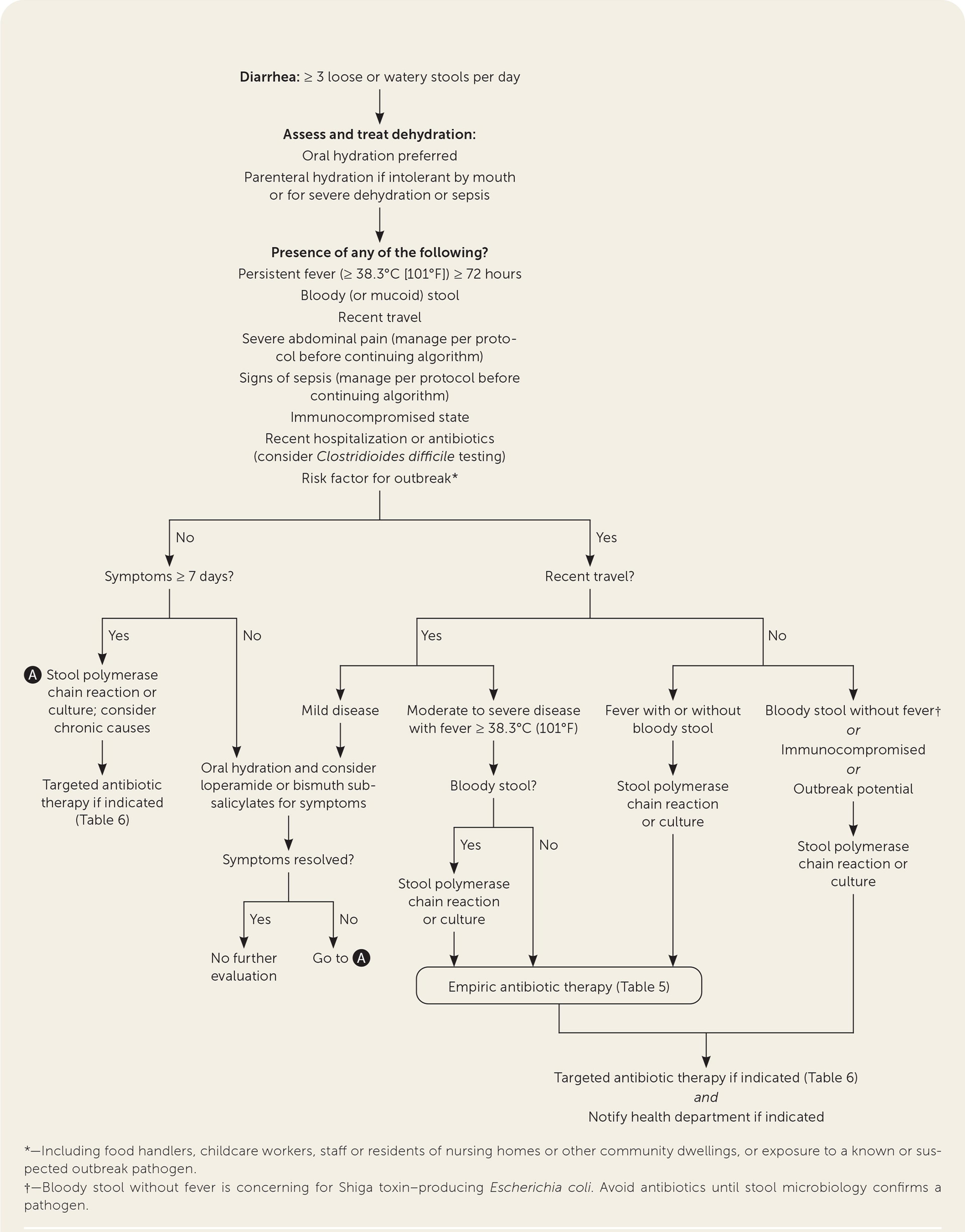 Evaluation and management of acute diarrhea. Information from references 2 and 5.
