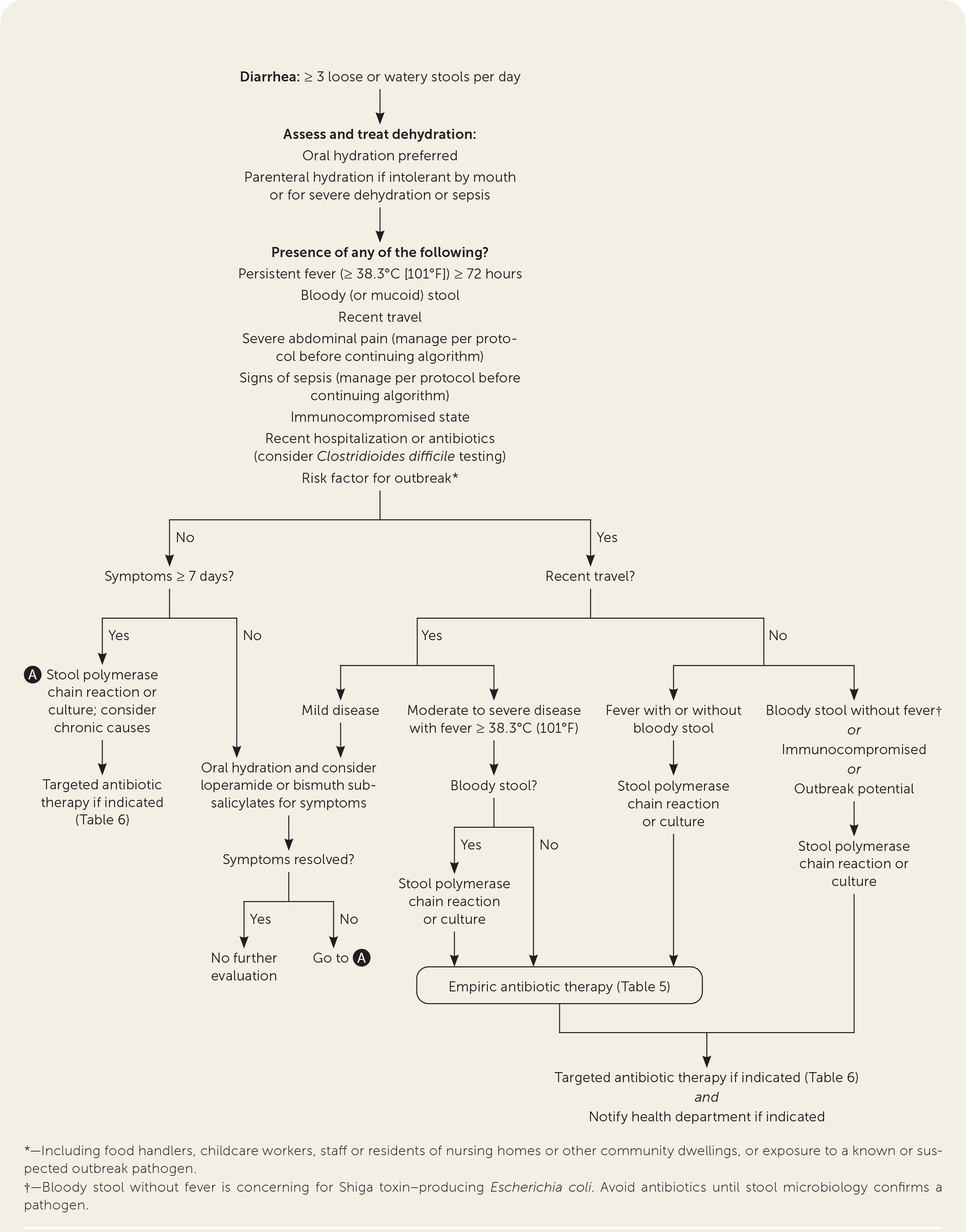 Evaluation and management of acute diarrhea. Information from references 2 and 5.