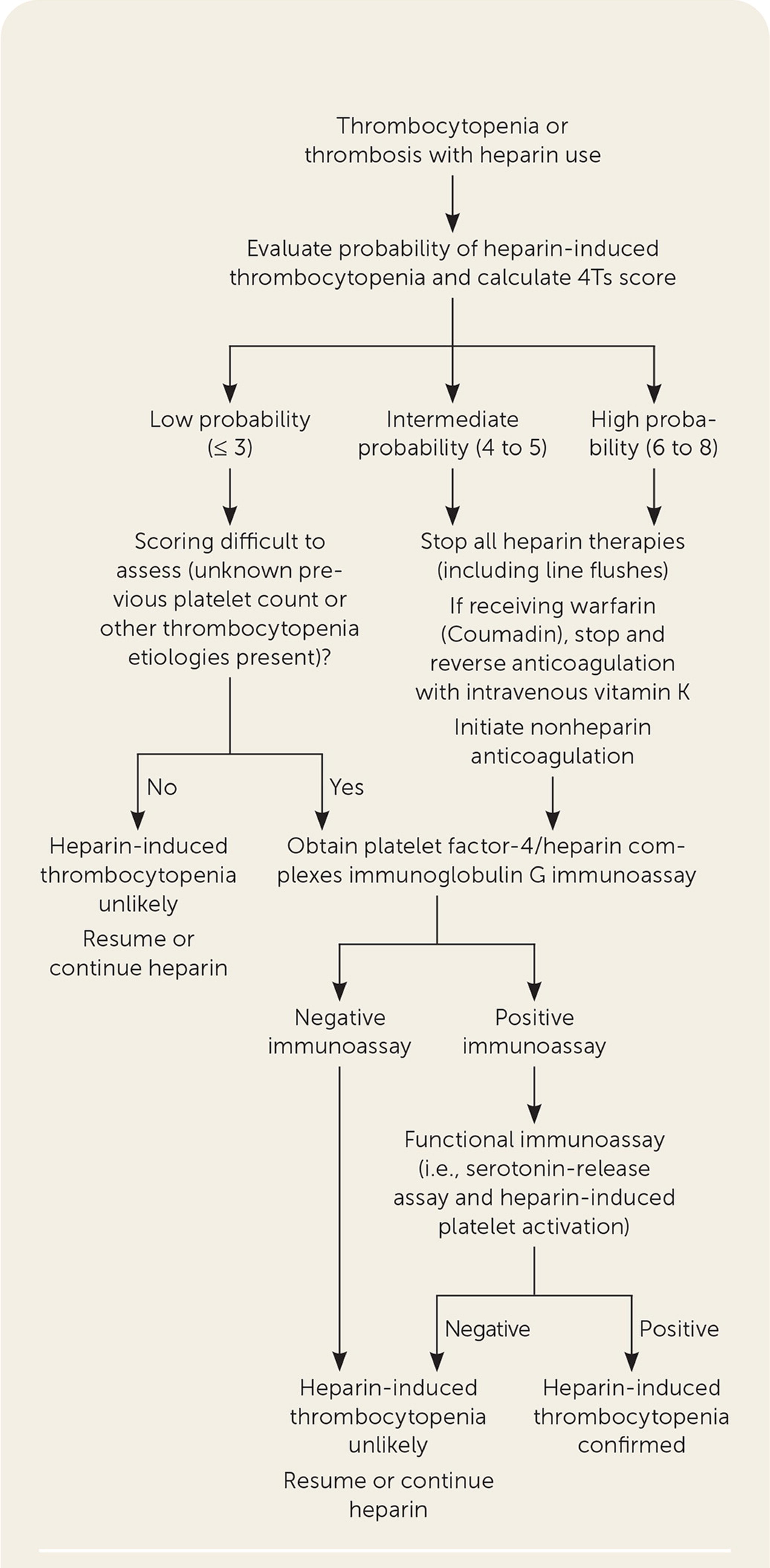 Diagnostic approach to heparin-induced thrombocytopenia. Information from references 32 and 33.
