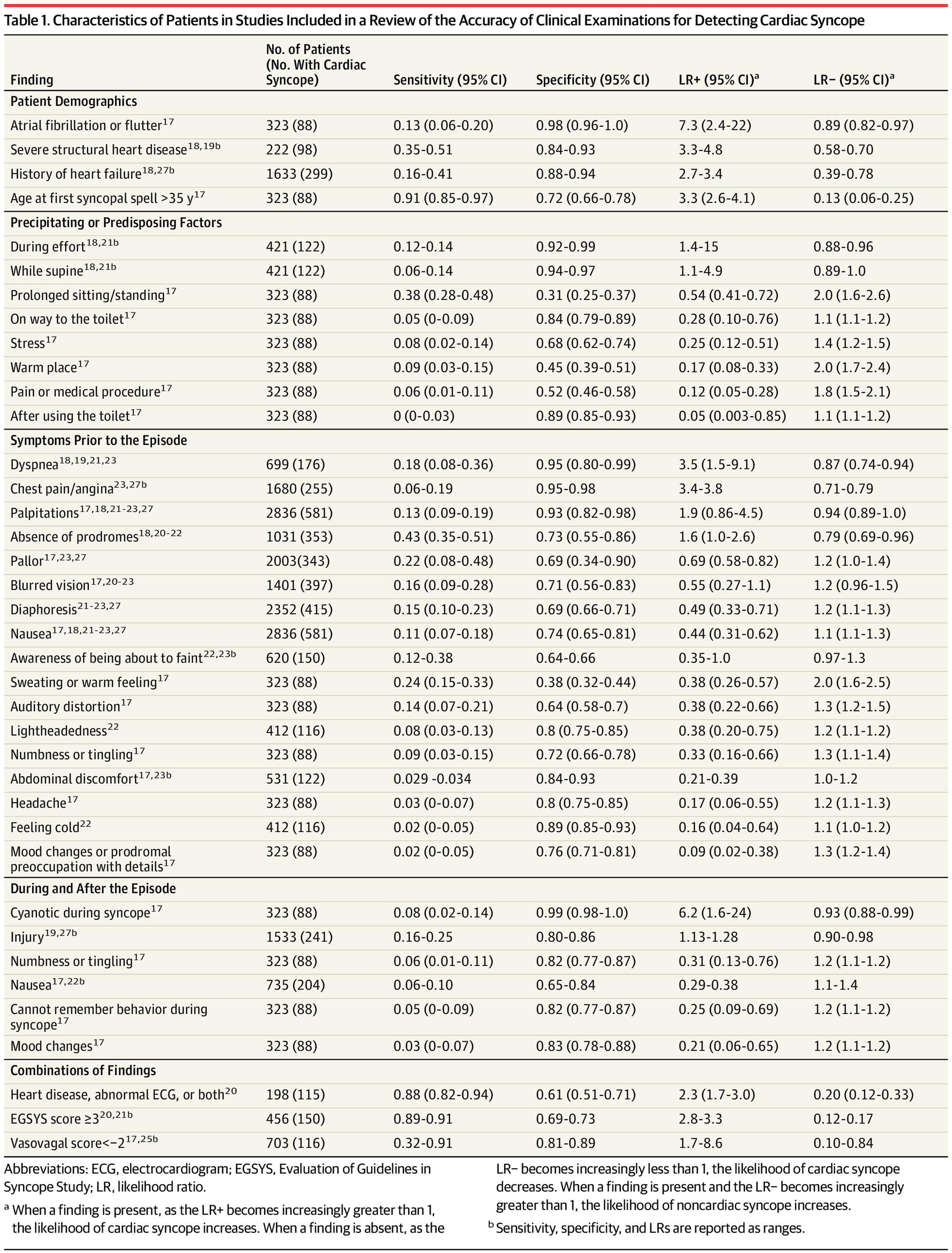 Characteristics of Patients in Studies Included in a Review of the Accuracy of Clinical Examinations for Detecting Cardiac Syncope