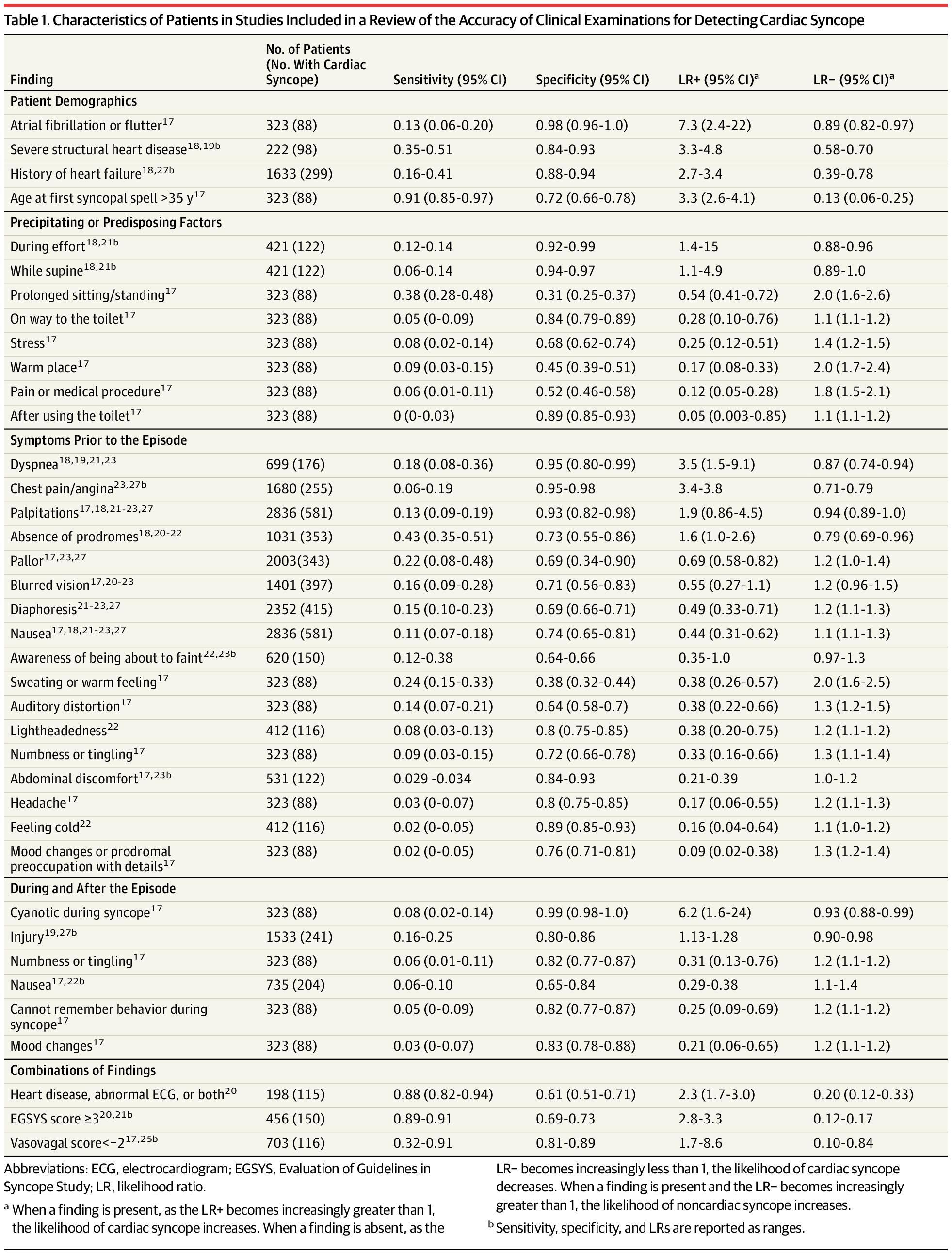 Characteristics of Patients in Studies Included in a Review of the Accuracy of Clinical Examinations for Detecting Cardiac Syncope