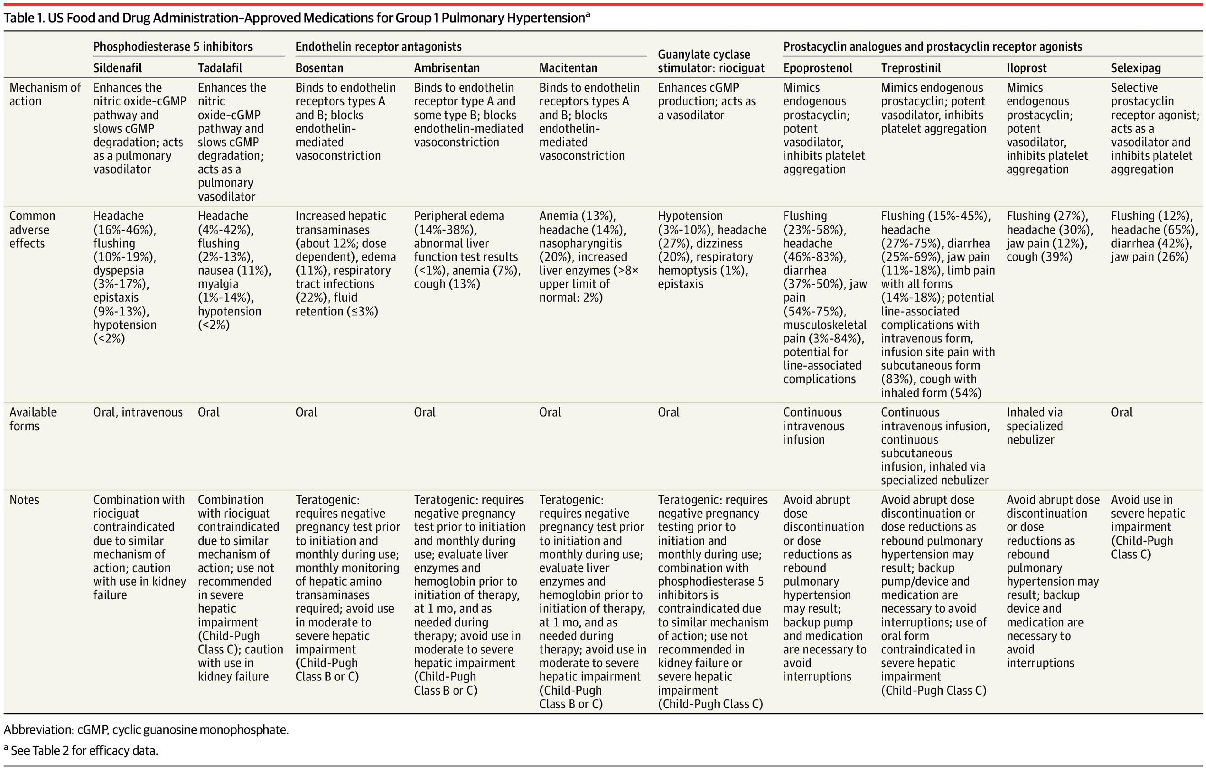 US Food and Drug Administration–Approved Medications for Group 1 Pulmonary Hypertensiona