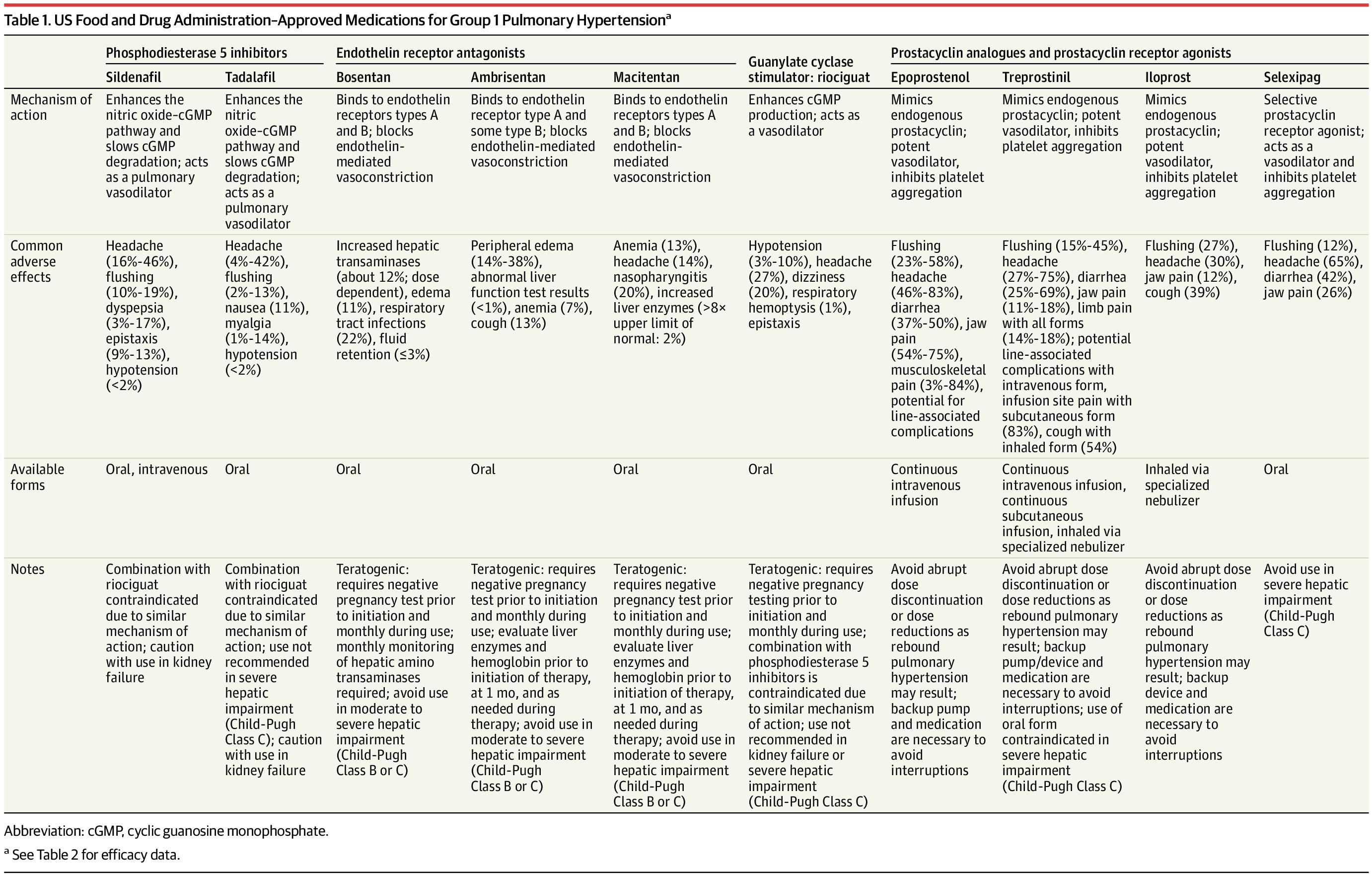 US Food and Drug Administration–Approved Medications for Group 1 Pulmonary Hypertensiona