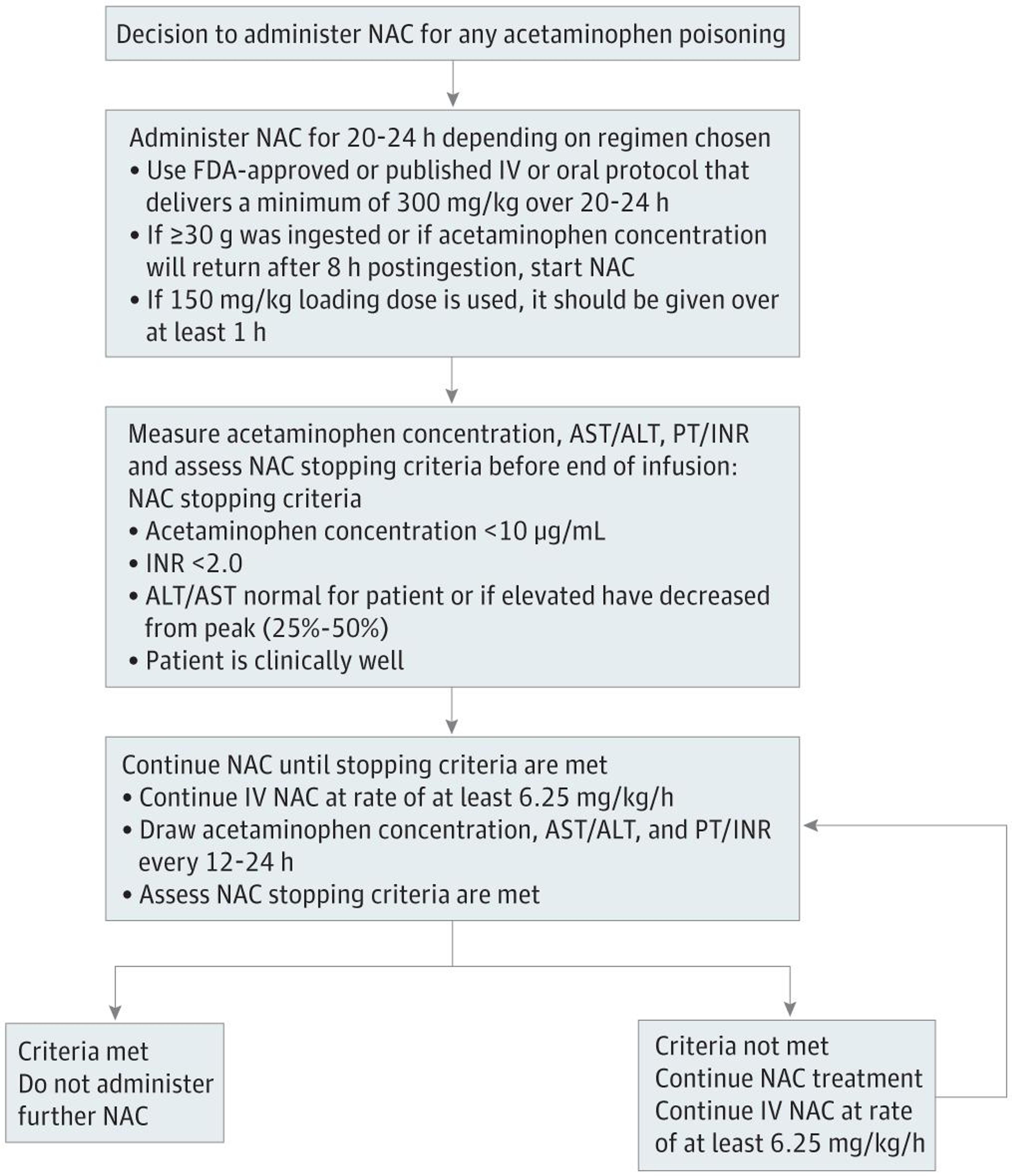 Administration of Acetylcysteine in the Management of Acetaminophen Poisoning