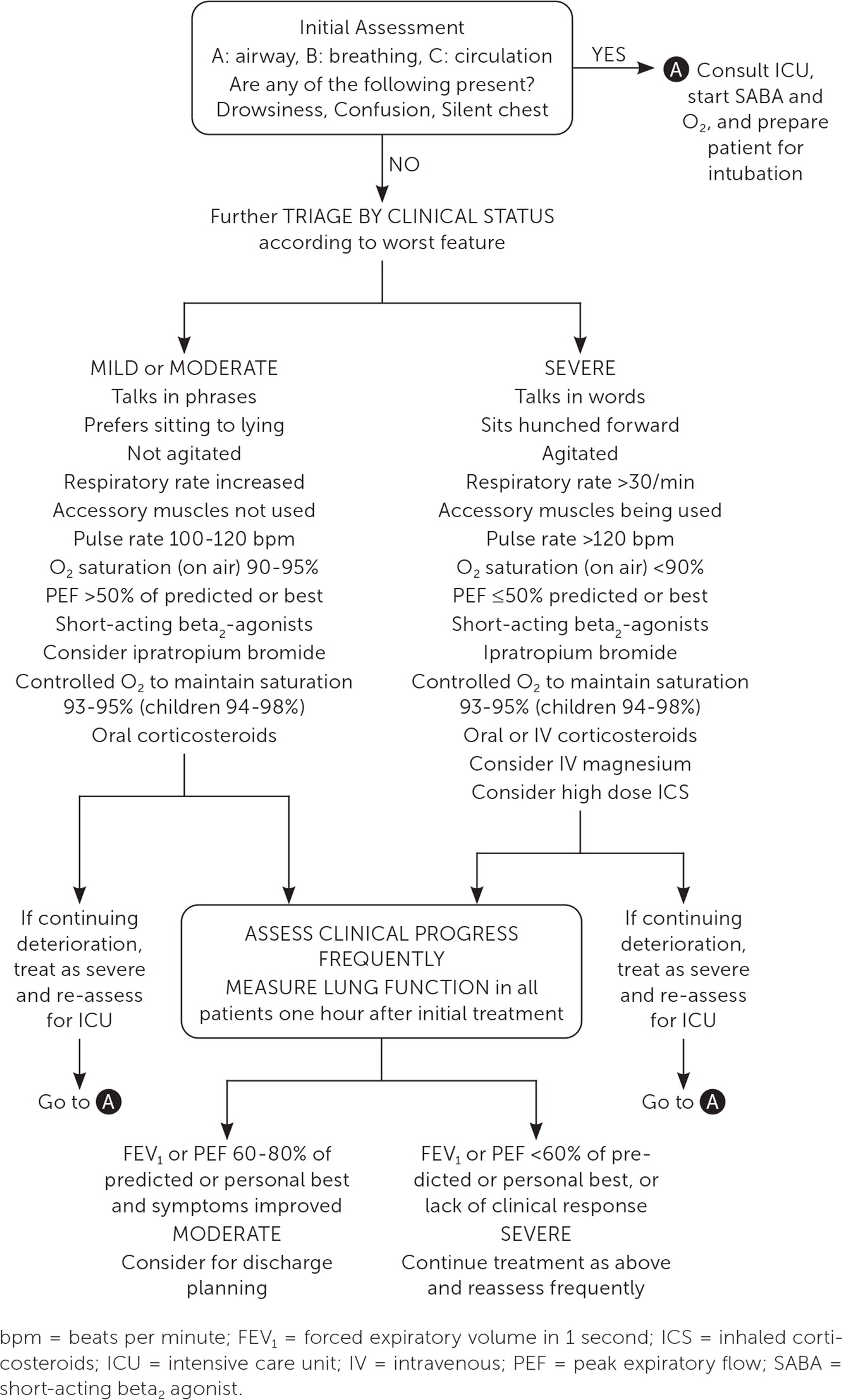 Management of asthma exacerbations in acute care facility, e.g. emergency department. Reprinted with permission from Global Initiative for Asthma. Global Strategy for Asthma Management and Prevention. 2023. Accessed June 15, 2023. https://ginasthma.org/wp-content/uploads/2023/07/GINA-2023-Full-report-23_07_06-WMS.pdf