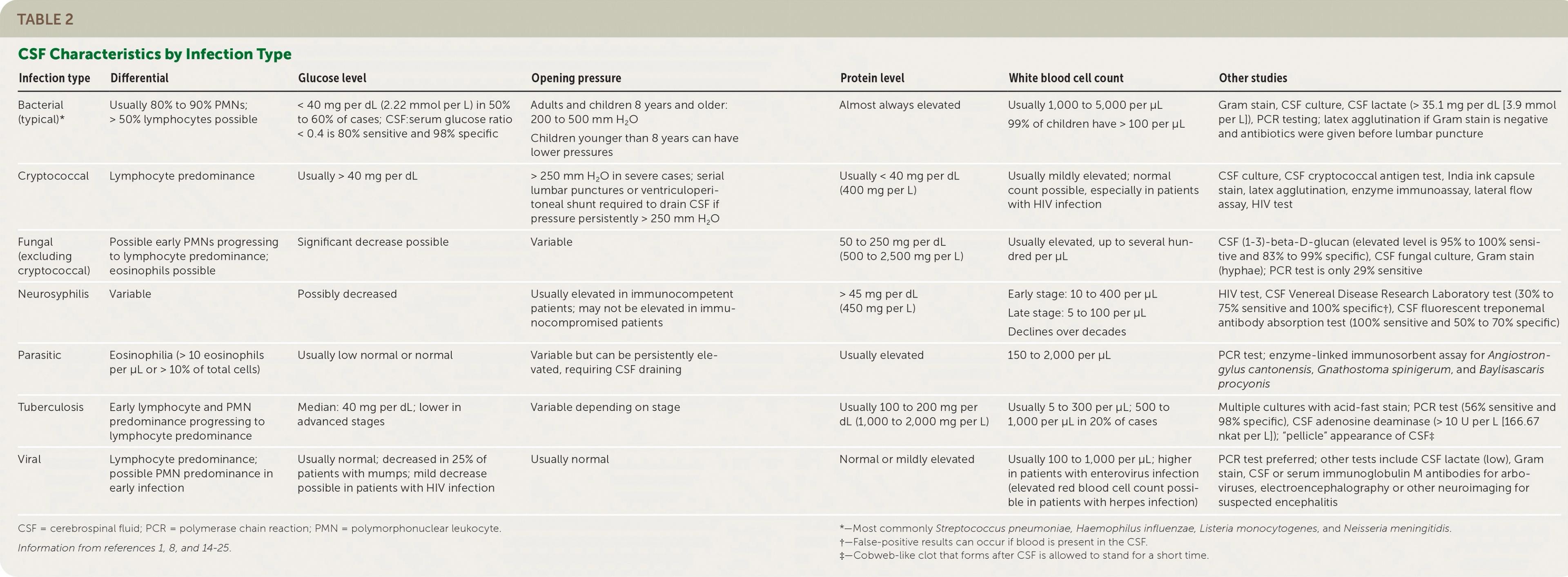 Table 2. CSF Characteristics by Infection Type