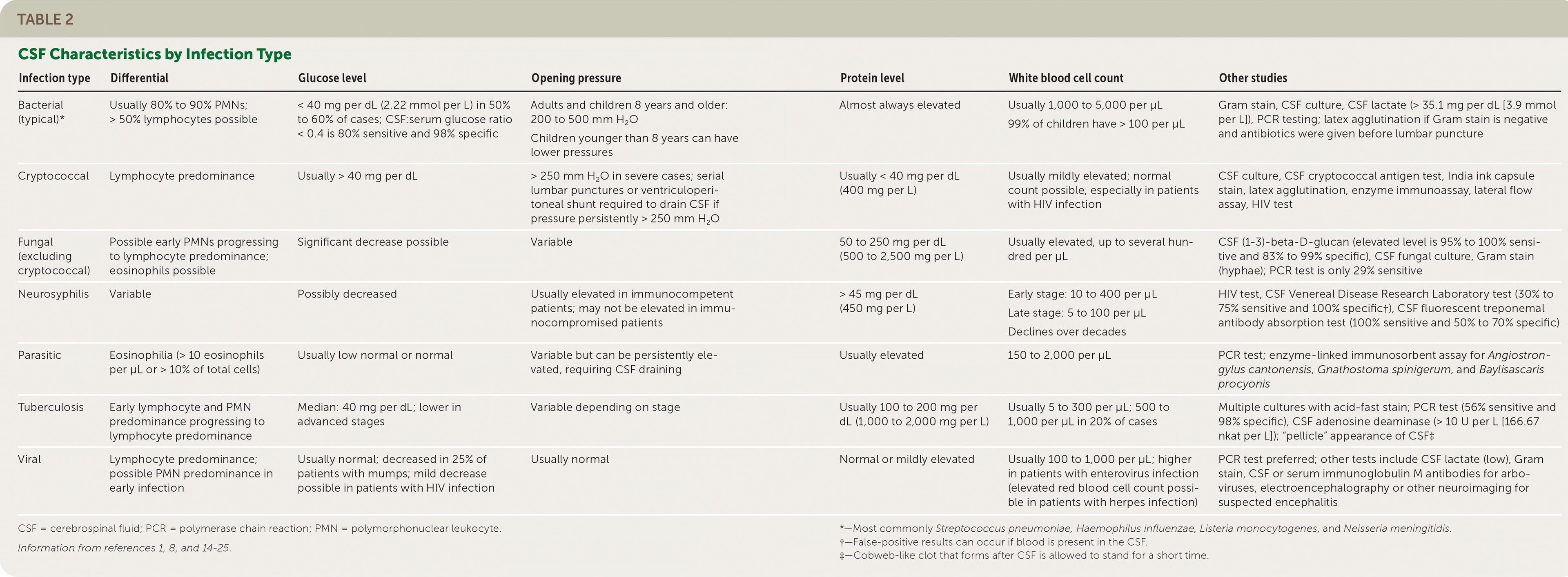 Table 2. CSF Characteristics by Infection Type