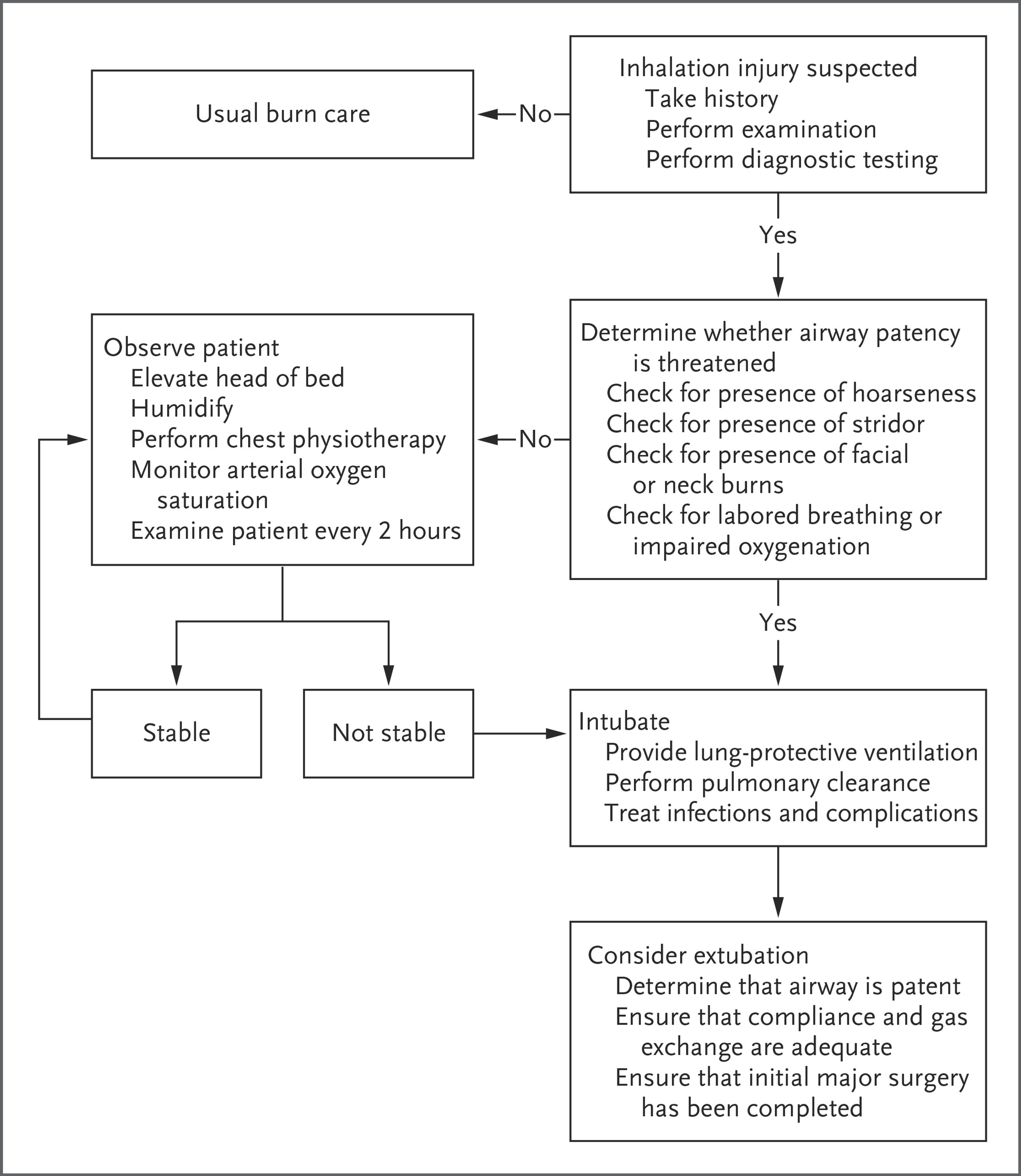 An Algorithm for Early Management of Fire-Related Inhalation Injury.