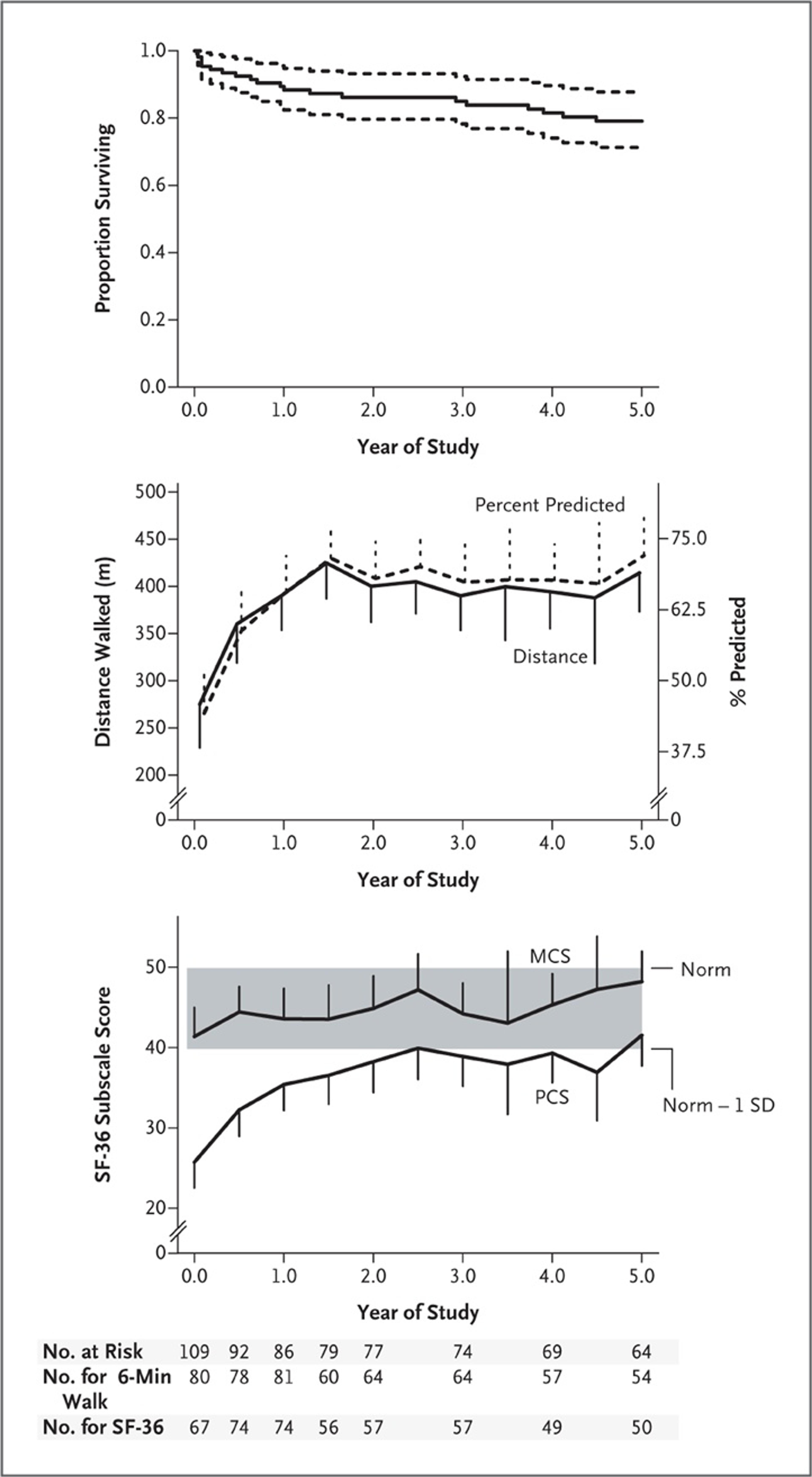 Survival Rates, 6-Minute Walk Distance, and Quality of Life for 5 Years after Discharge from the Intensive Care Unit.