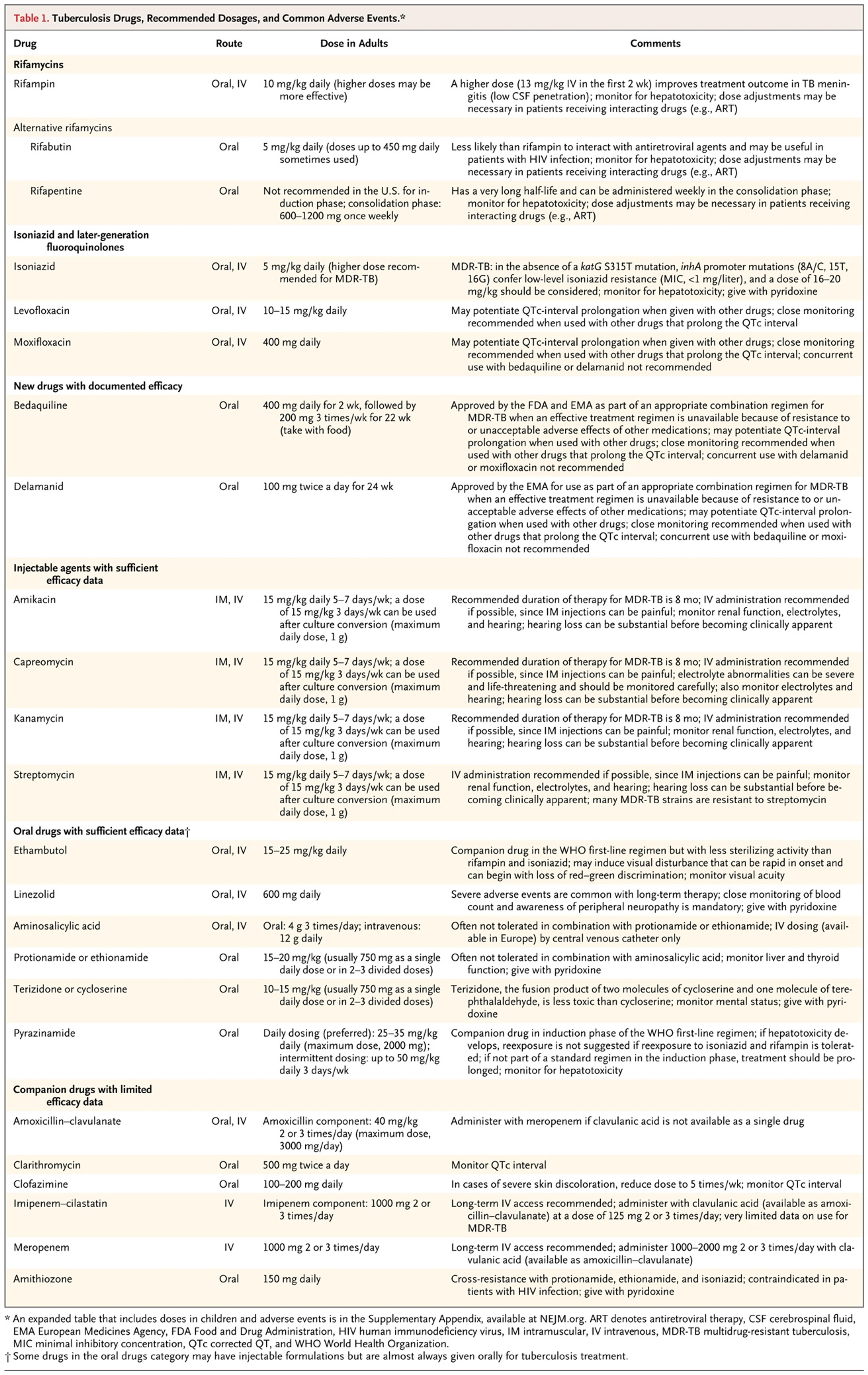 Tuberculosis Drugs, Recommended Dosages, and Common Adverse Events.