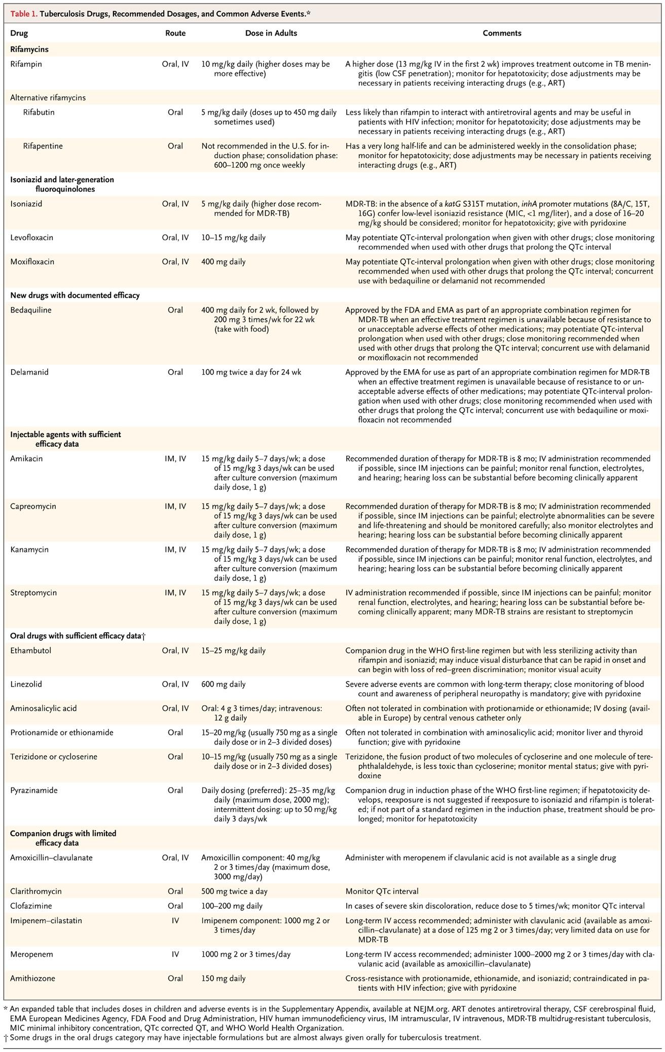 Tuberculosis Drugs, Recommended Dosages, and Common Adverse Events.