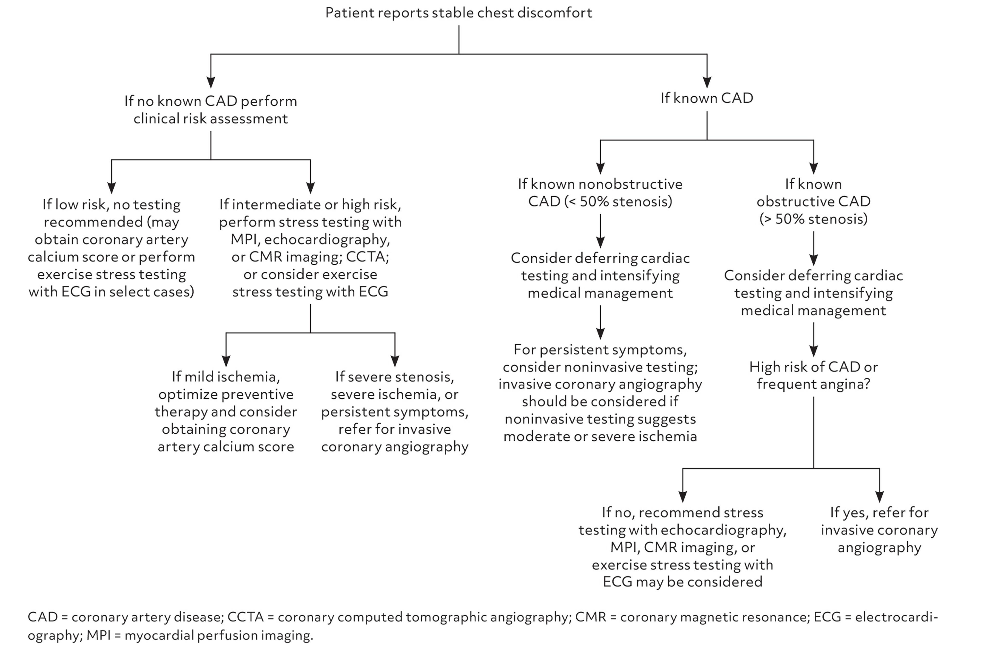 Evaluation of stable chest discomfort. Information from references 5 and 8.