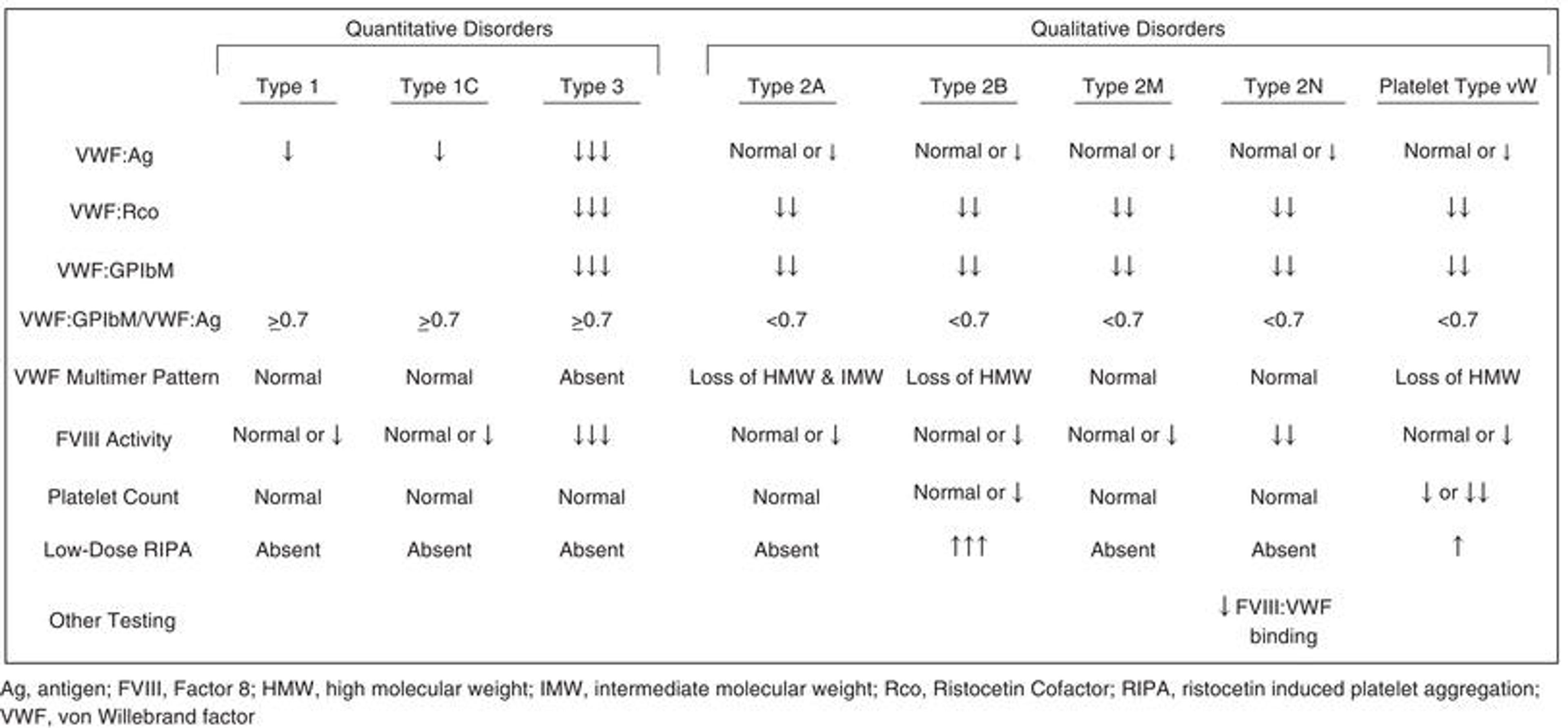 Figure 2. Expected laboratory values in von Willebrand disease based on subtype.