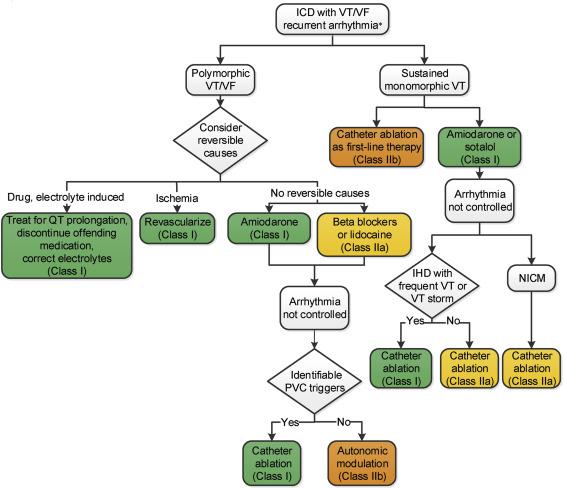 Figure 5. Treatment of Recurrent VA in Patients With Ischemic Heart Disease or NICM