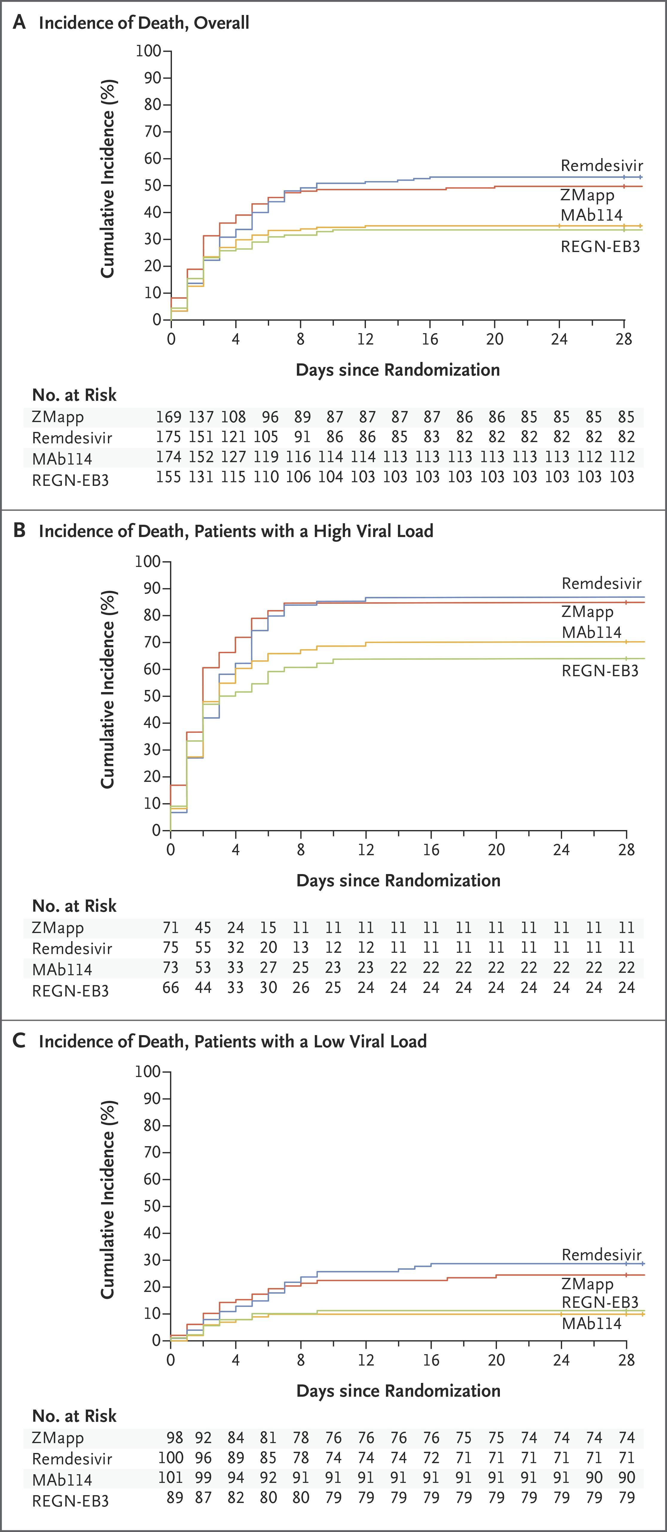 Cumulative Incidence of Death.