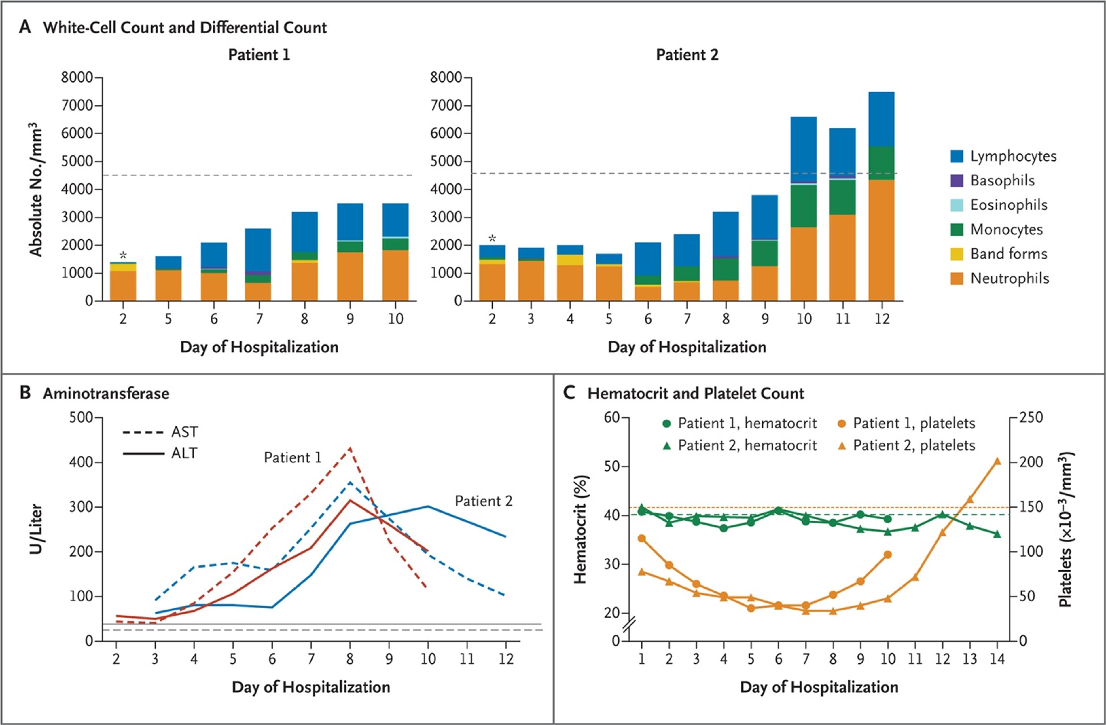 Laboratory Values for Patients 1 and 2.