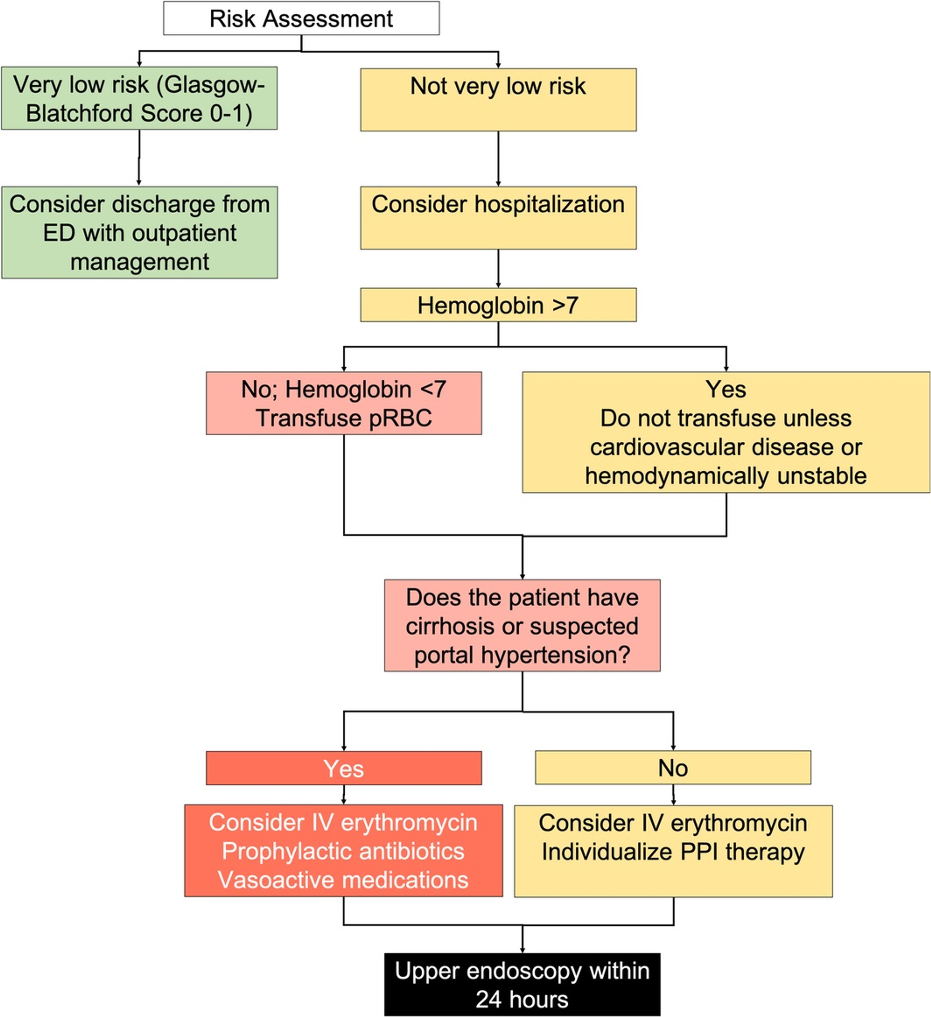 Pre‐endoscopic management for patients with acute upper gastrointestinal bleeding.