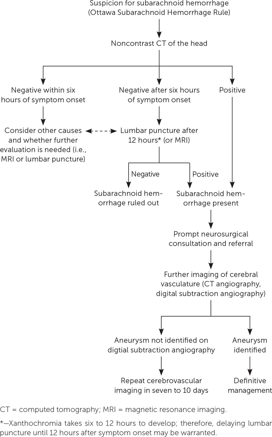 Evaluation of subarachnoid hemorrhage. Information from references 17 and 45.