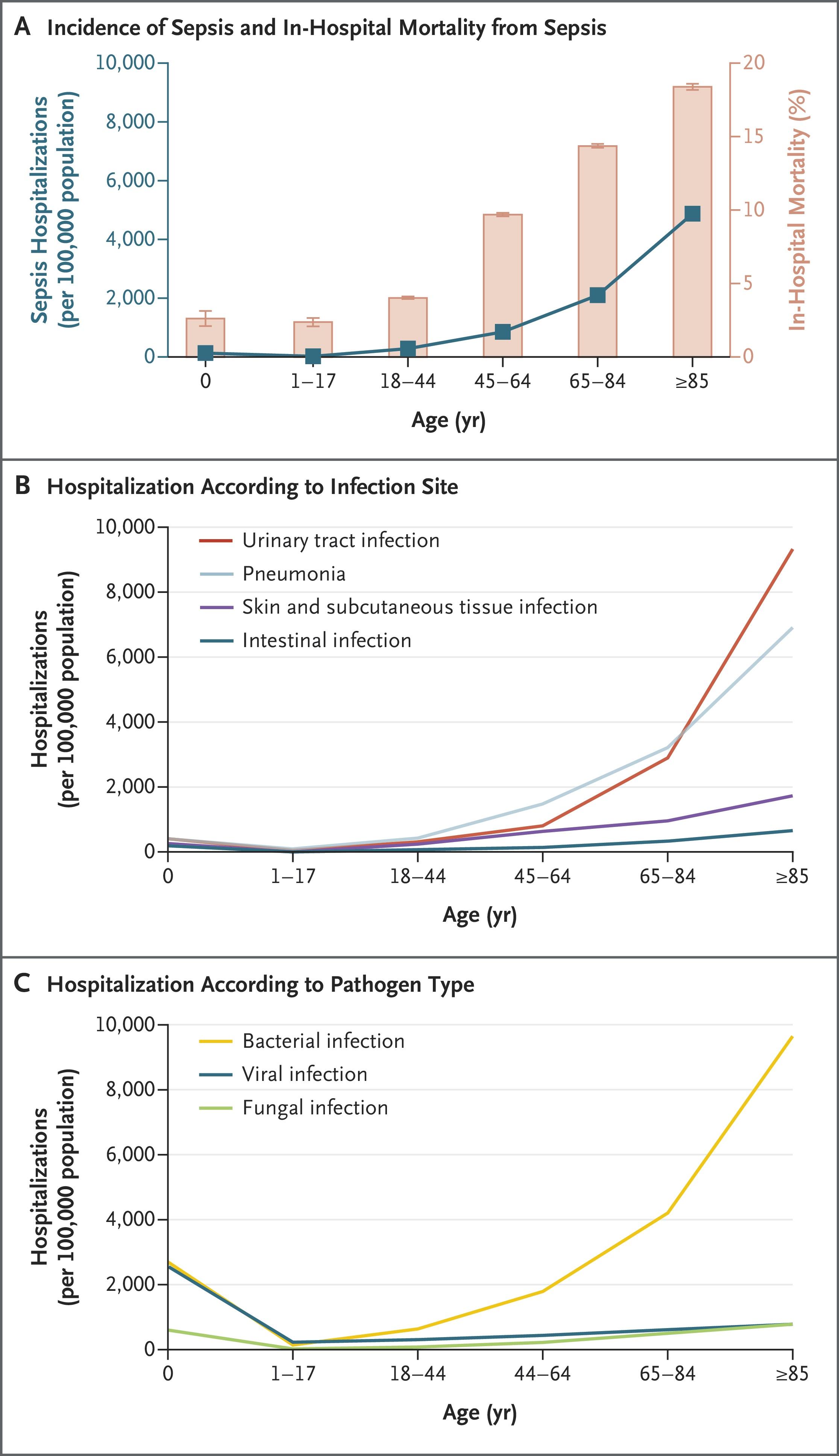 Epidemiologic Features of Sepsis in the United States According to Age Group.