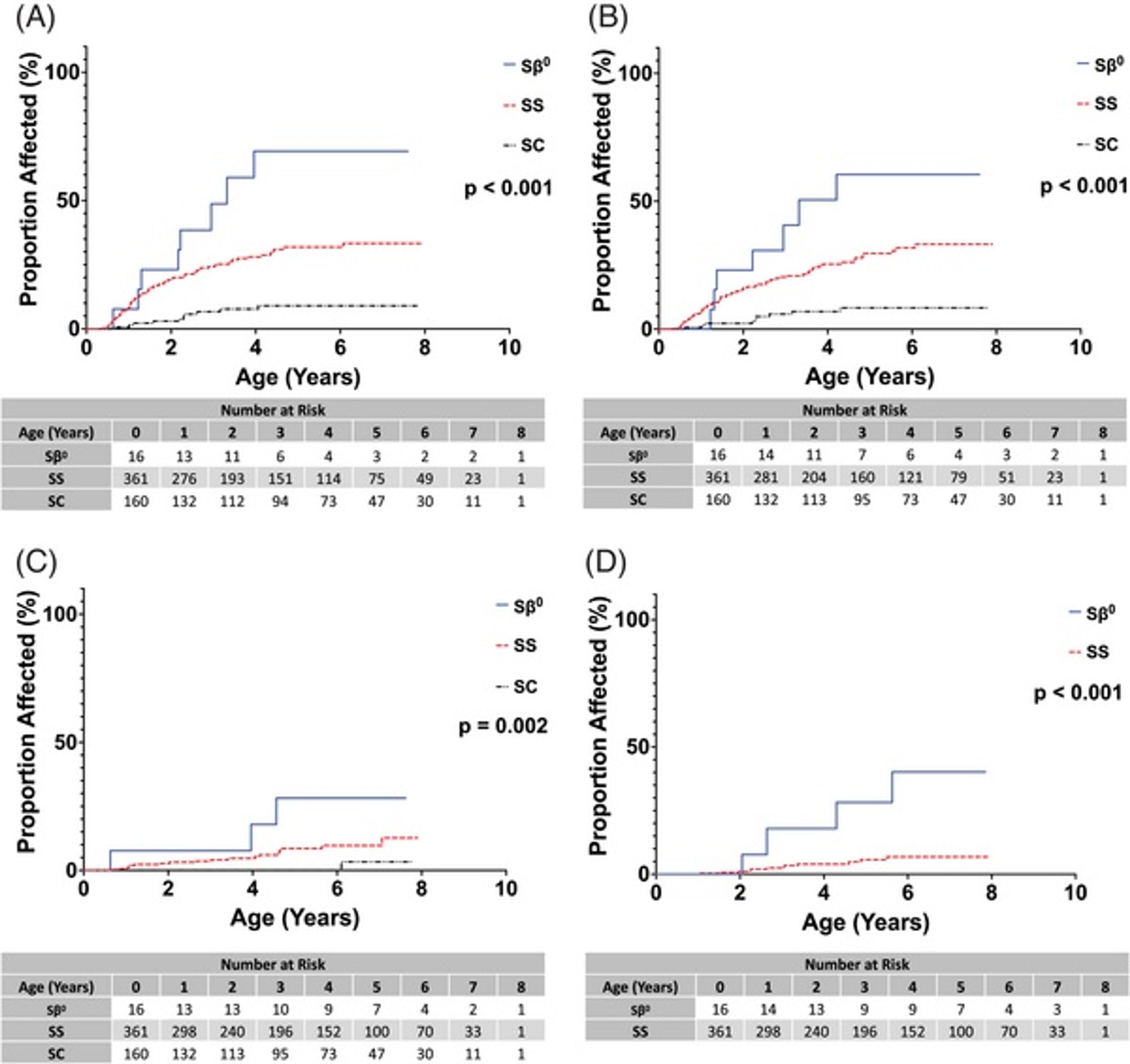 Prevalence of splenic complications stratified by genotype.