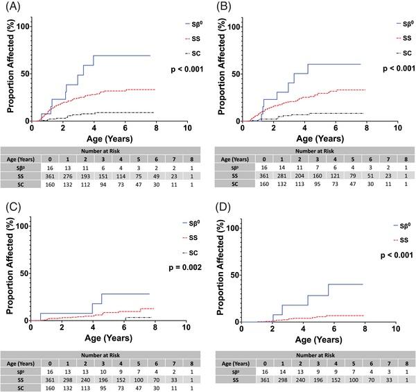 Prevalence of splenic complications stratified by genotype.