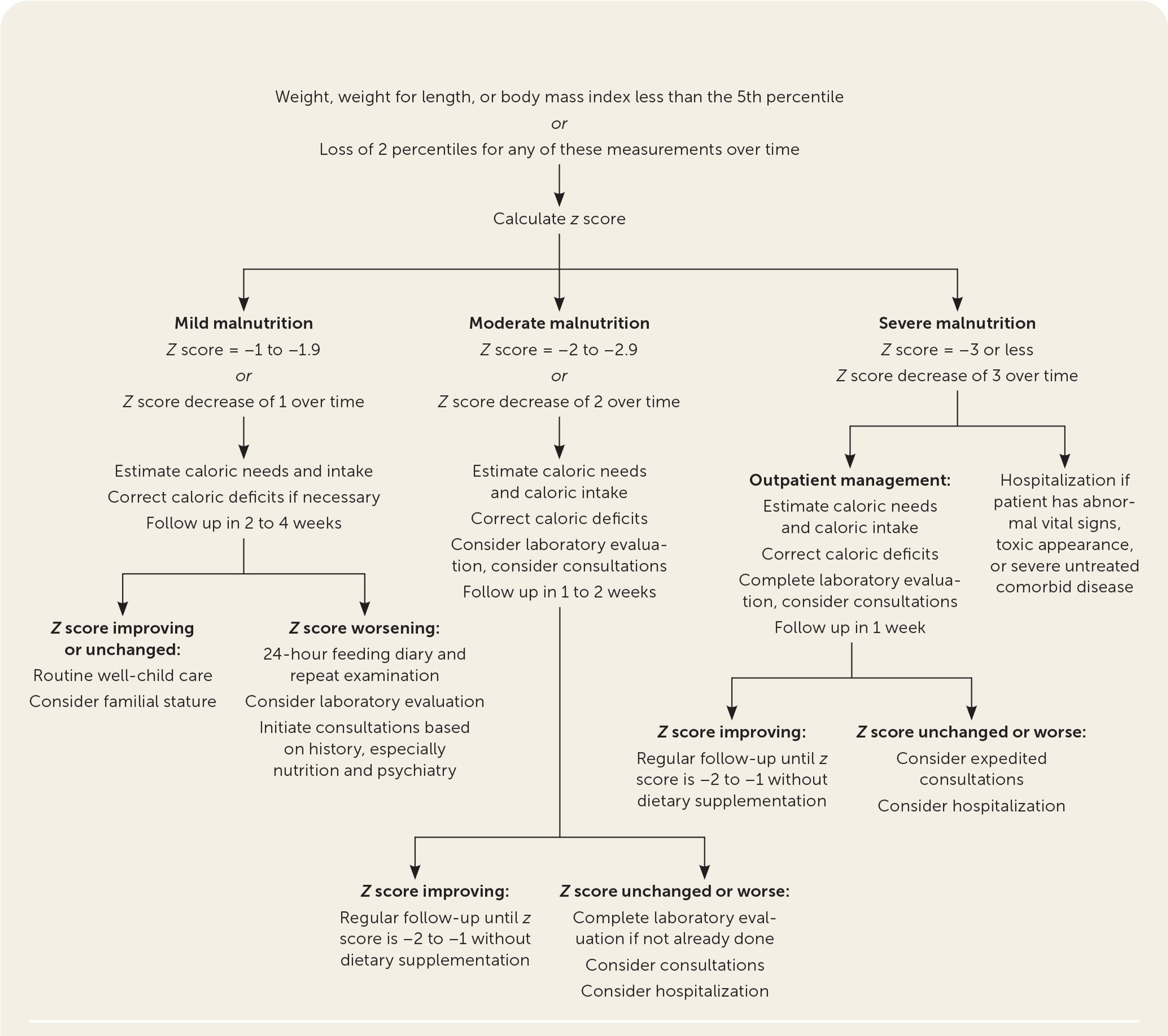 Management of growth faltering. Information from references 2 and 6.