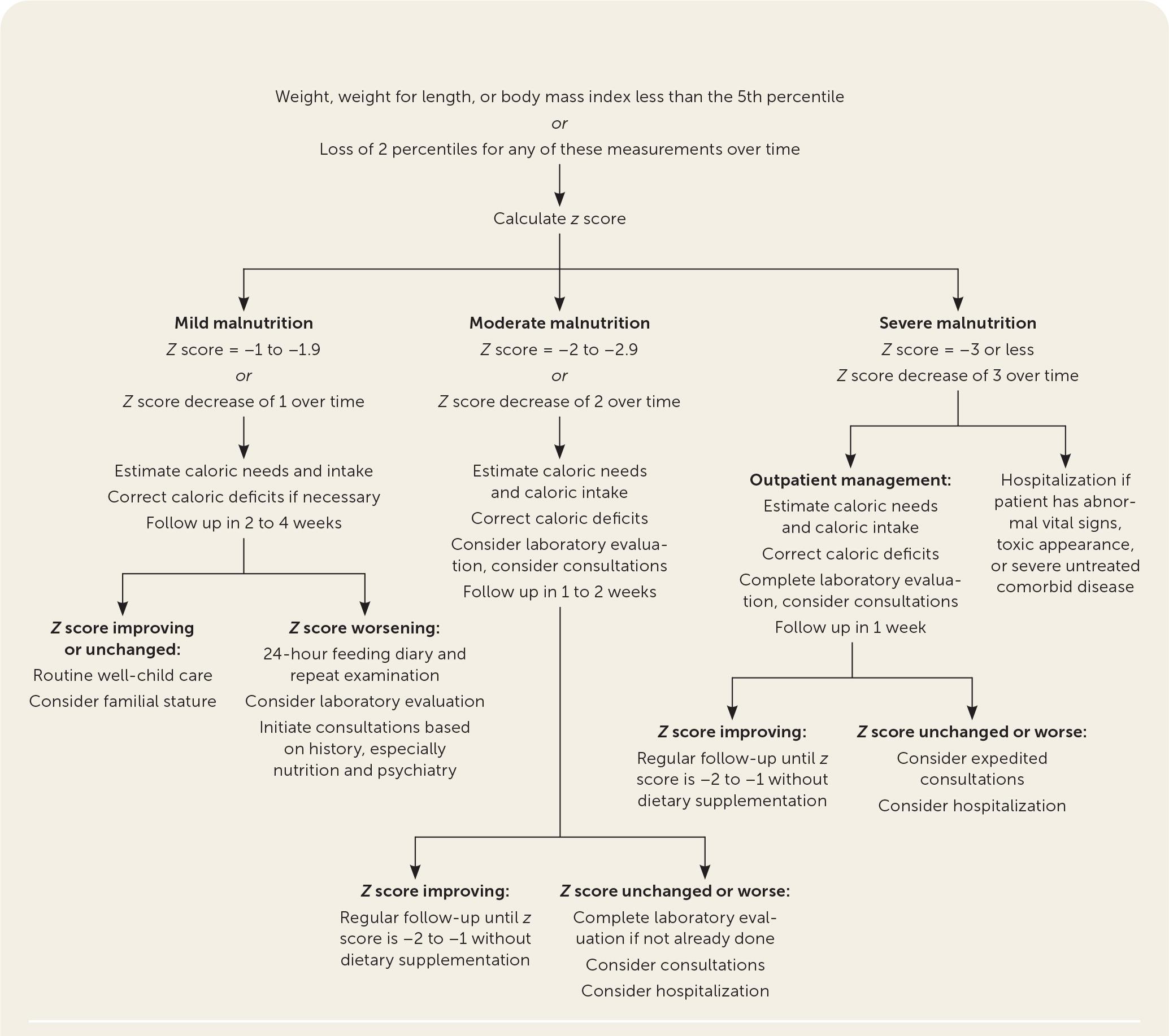 Management of growth faltering. Information from references 2 and 6.
