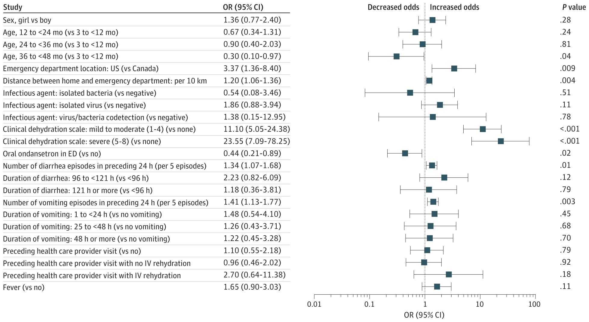 Adjusted Odds Ratios (ORs) From Multivariable Models of Variables Associated With Hospitalization From the Emergency Department (ED) Index Visit