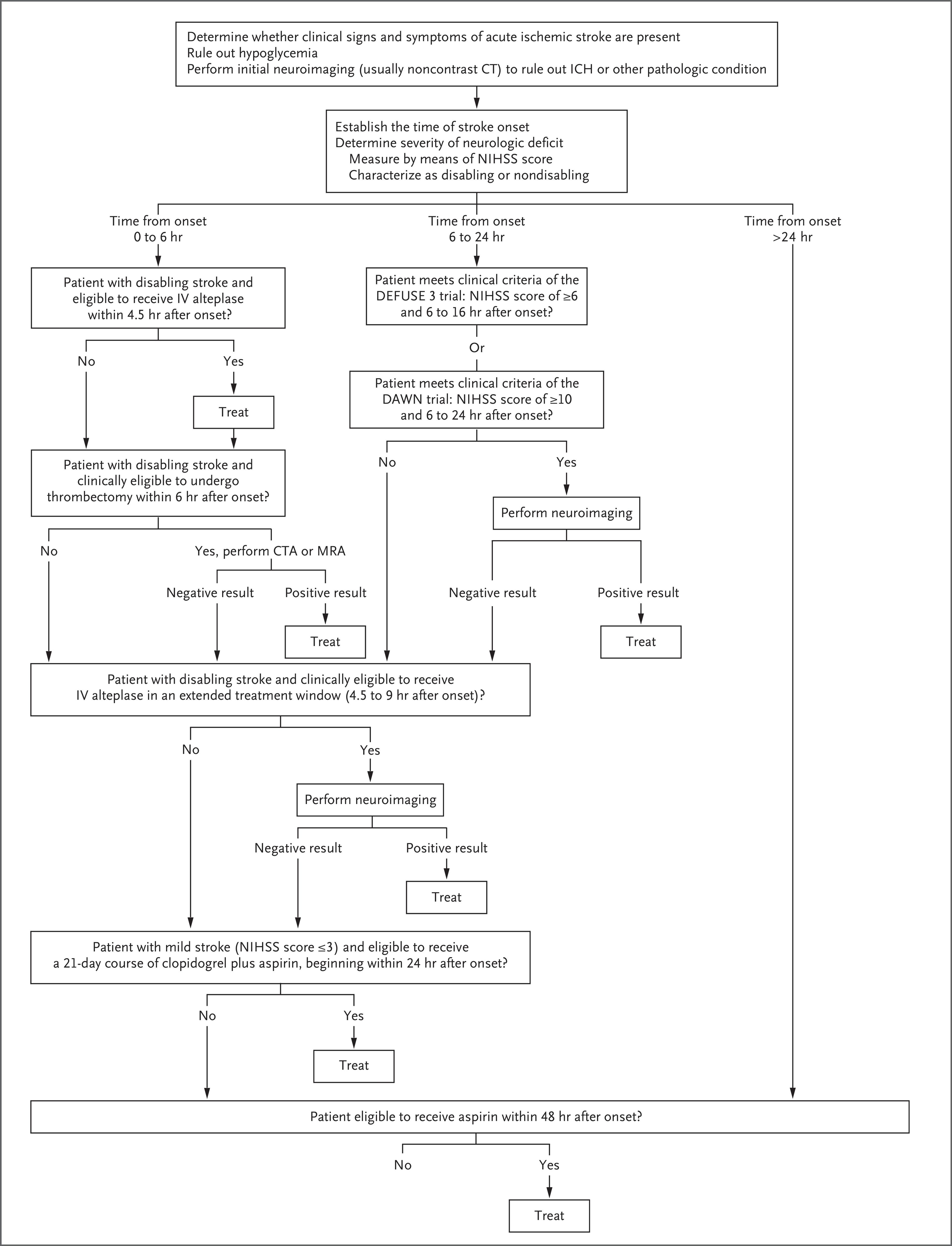 Stepwise Algorithm for Initial Management of Acute Ischemic Stroke in Adults.
