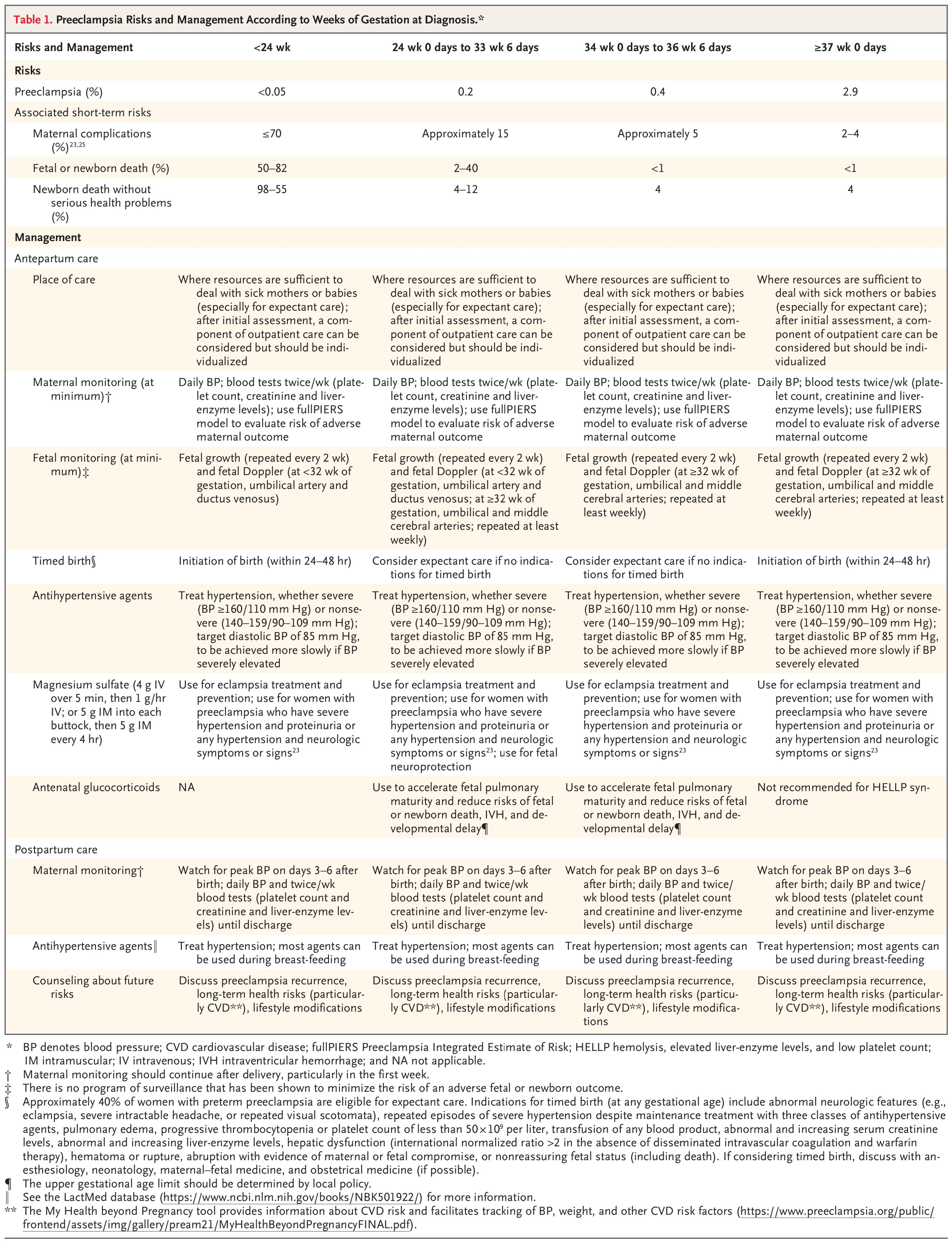Preeclampsia Risks and Management According to Weeks of Gestation at Diagnosis.*
