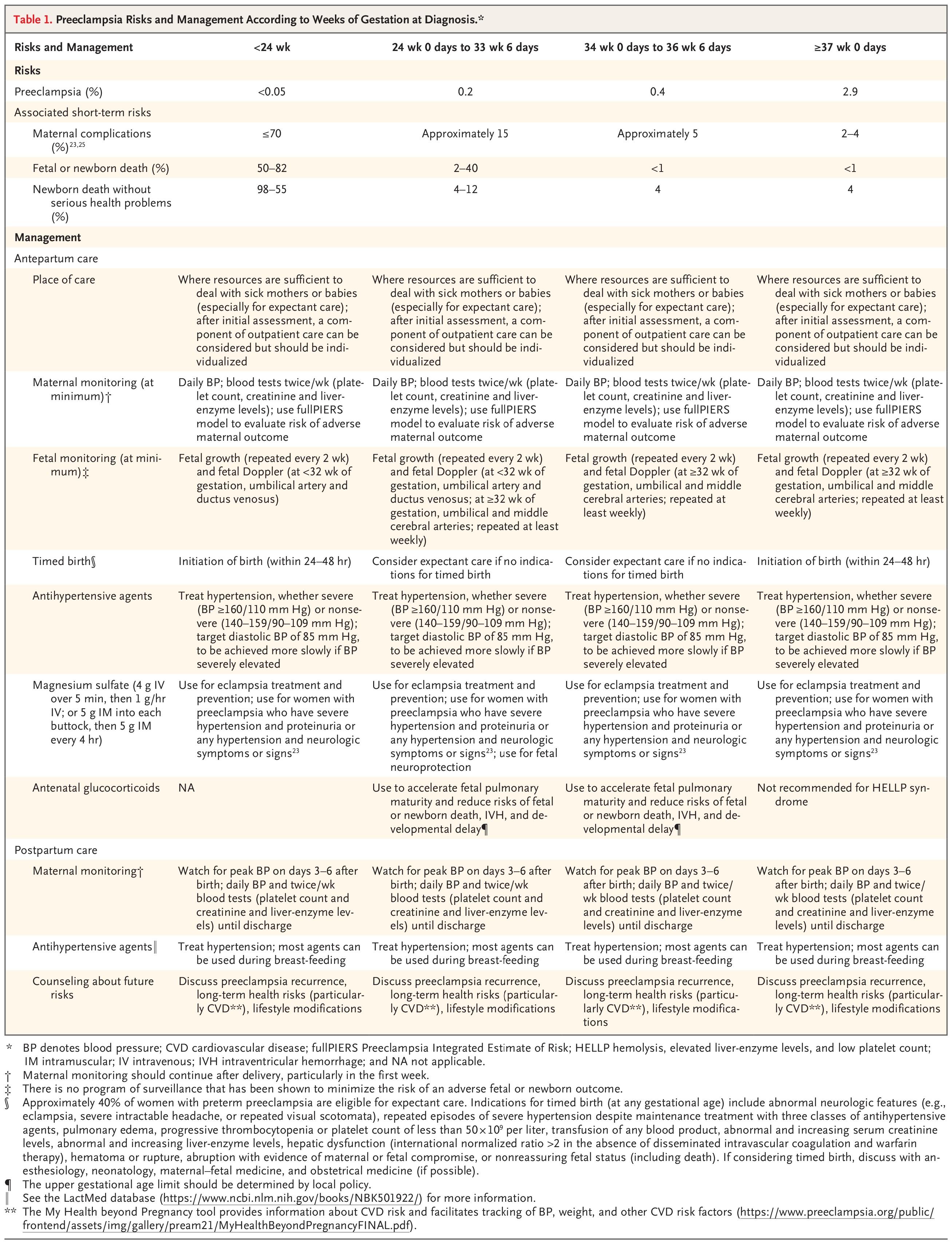 Preeclampsia Risks and Management According to Weeks of Gestation at Diagnosis.*