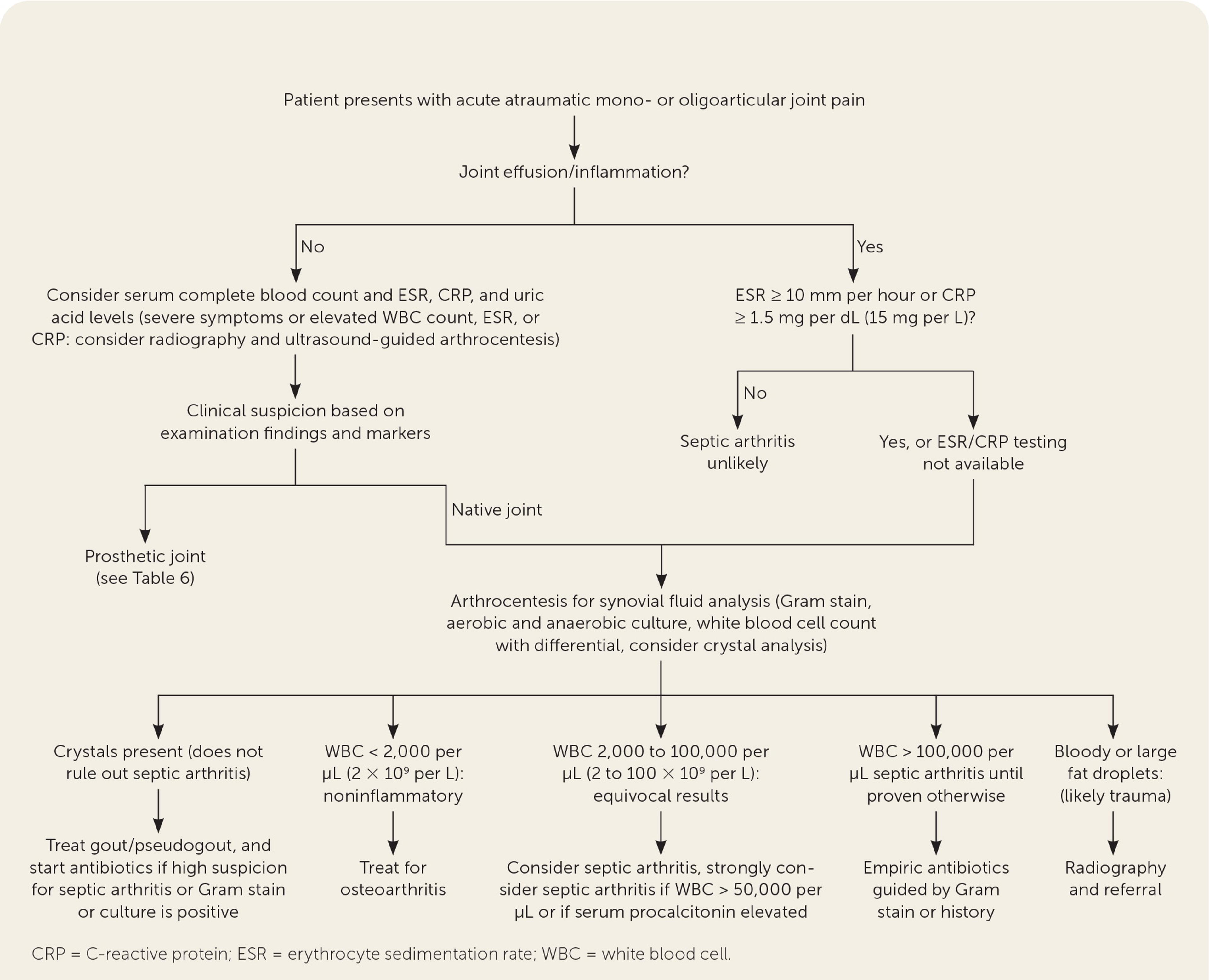 Algorithm for differentiating septic arthritis from other acute mono- or oligoarthropathy. Information from references 8–10.