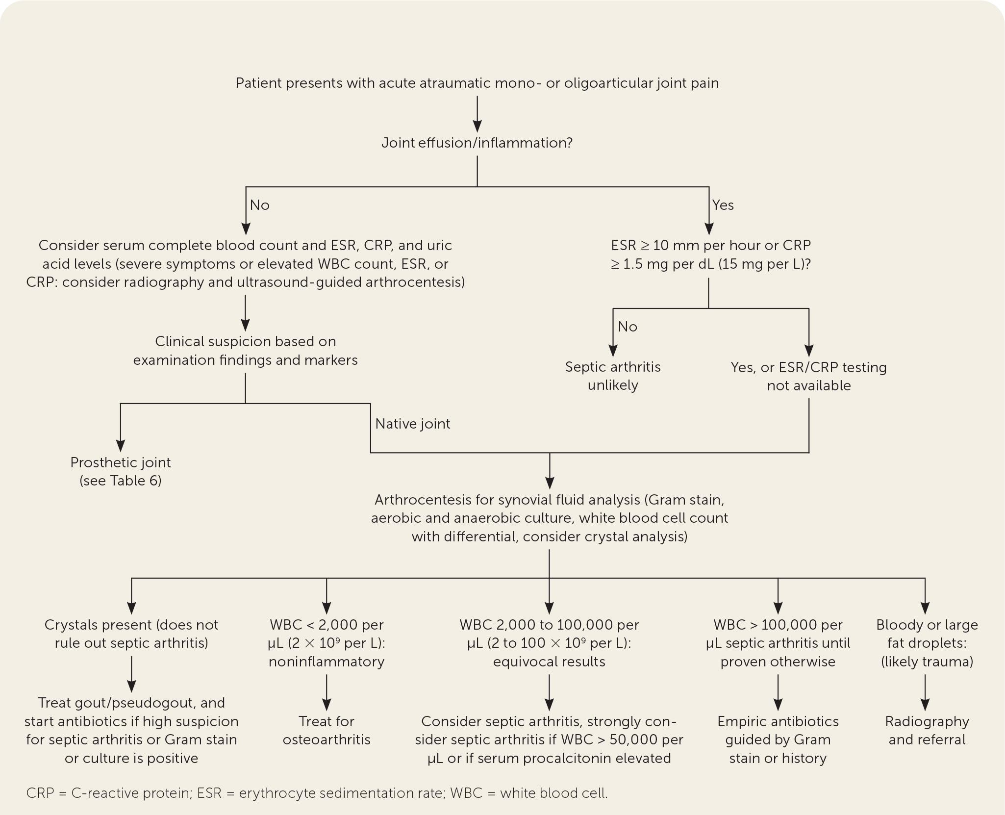 Algorithm for differentiating septic arthritis from other acute mono- or oligoarthropathy. Information from references 8–10.