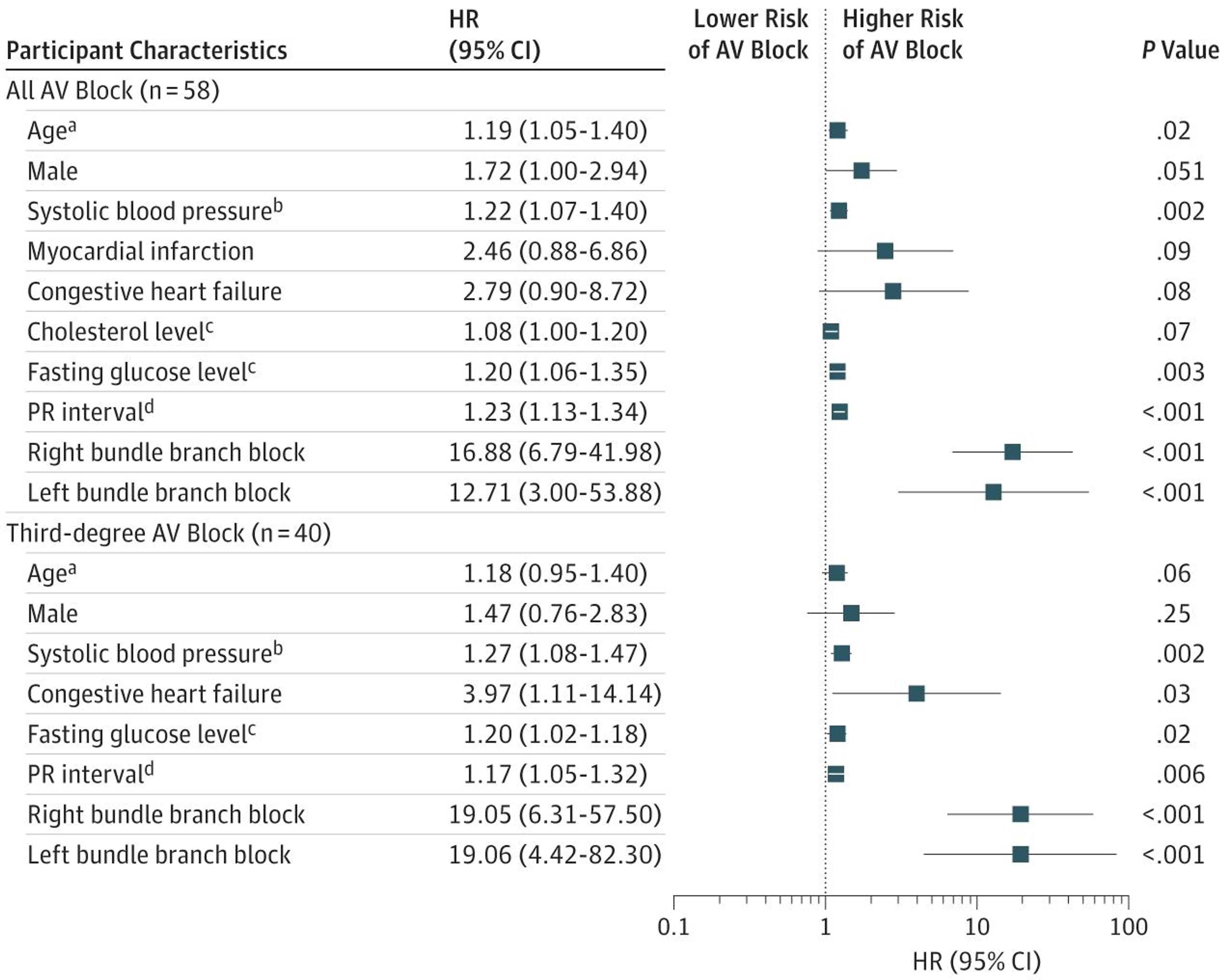 Multivariable Adjusted Hazard Ratios (HRs) for Incident Atrioventricular (AV) Block