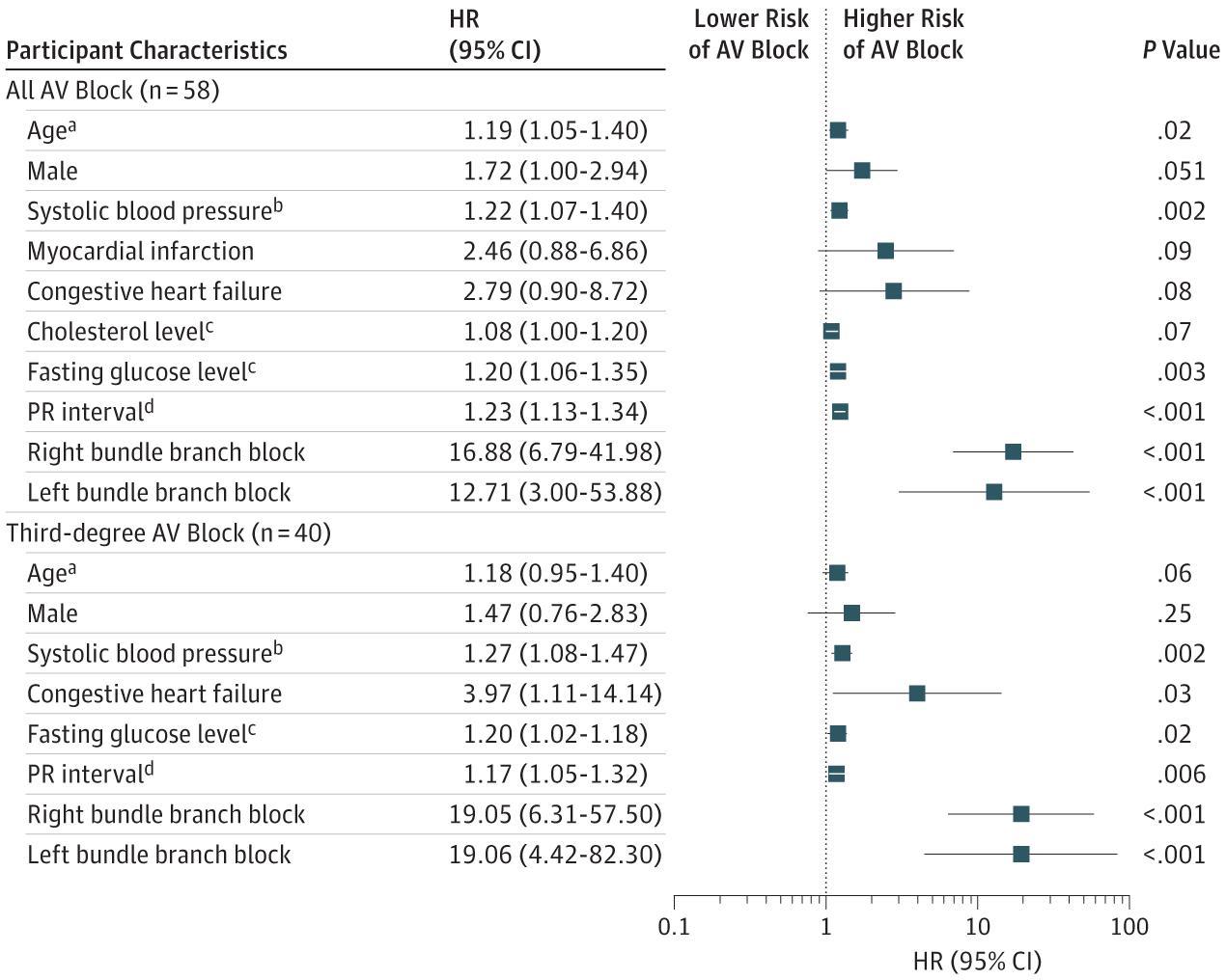 Multivariable Adjusted Hazard Ratios (HRs) for Incident Atrioventricular (AV) Block