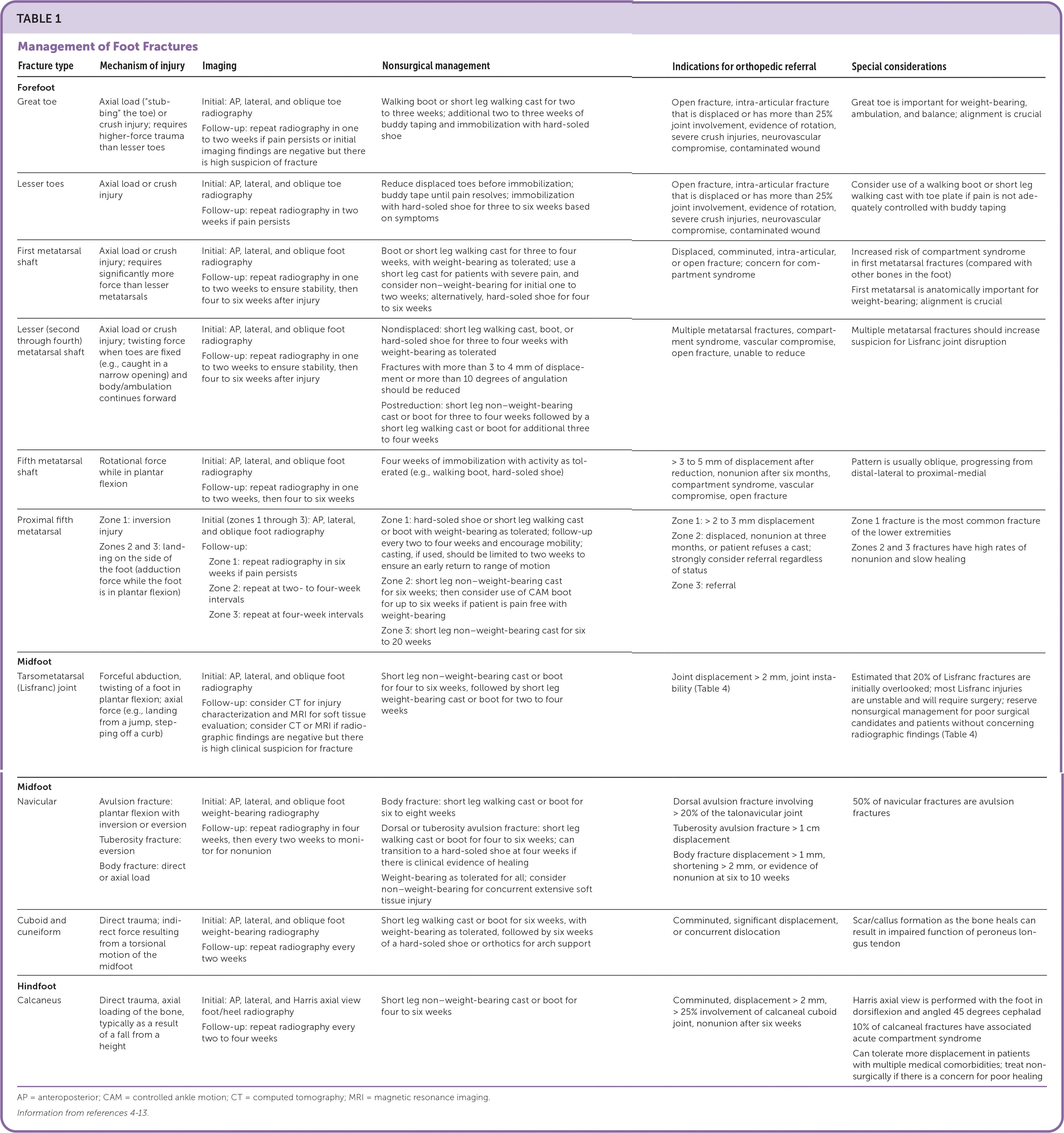 Management of Foot Fractures