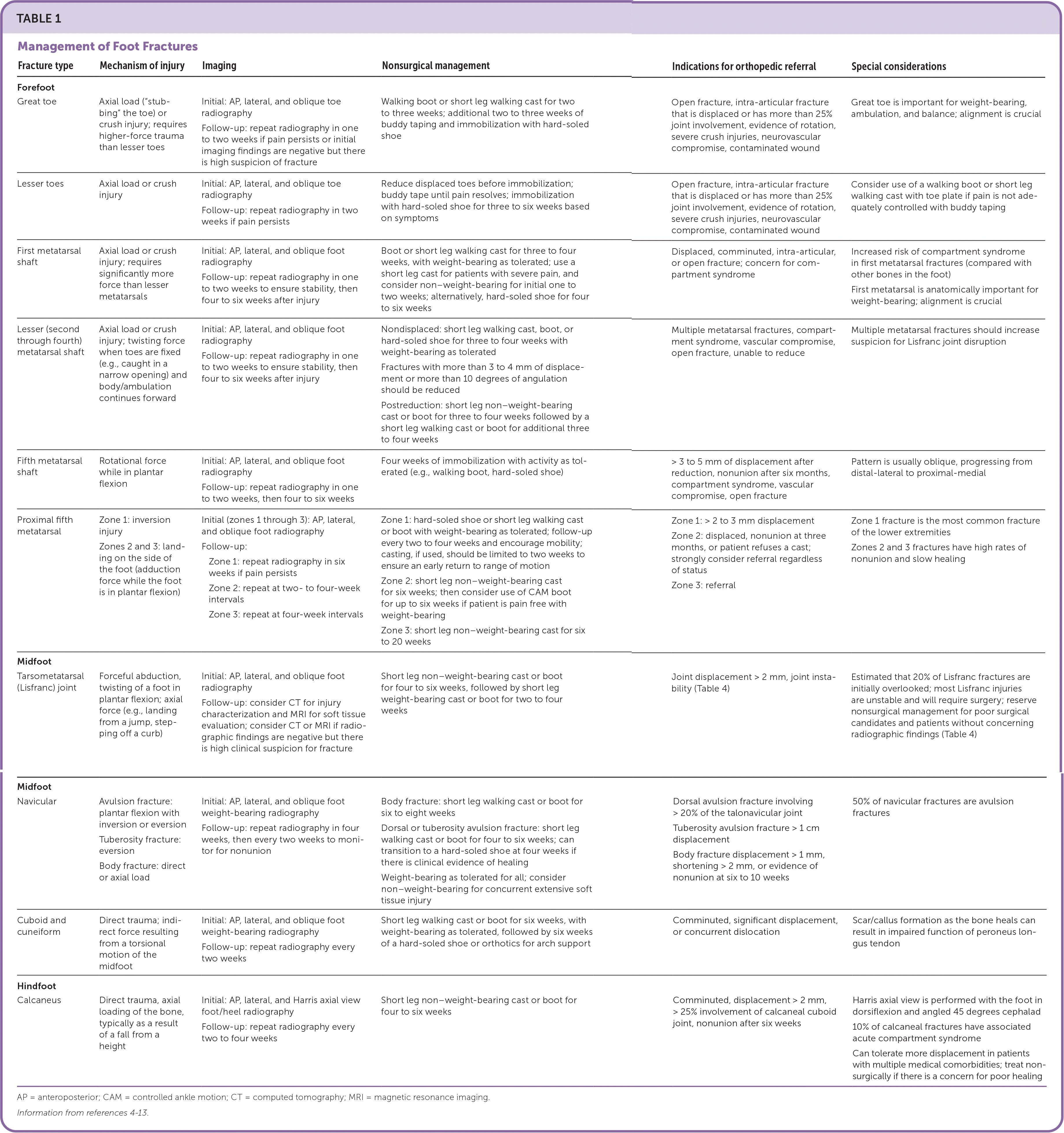 Management of Foot Fractures