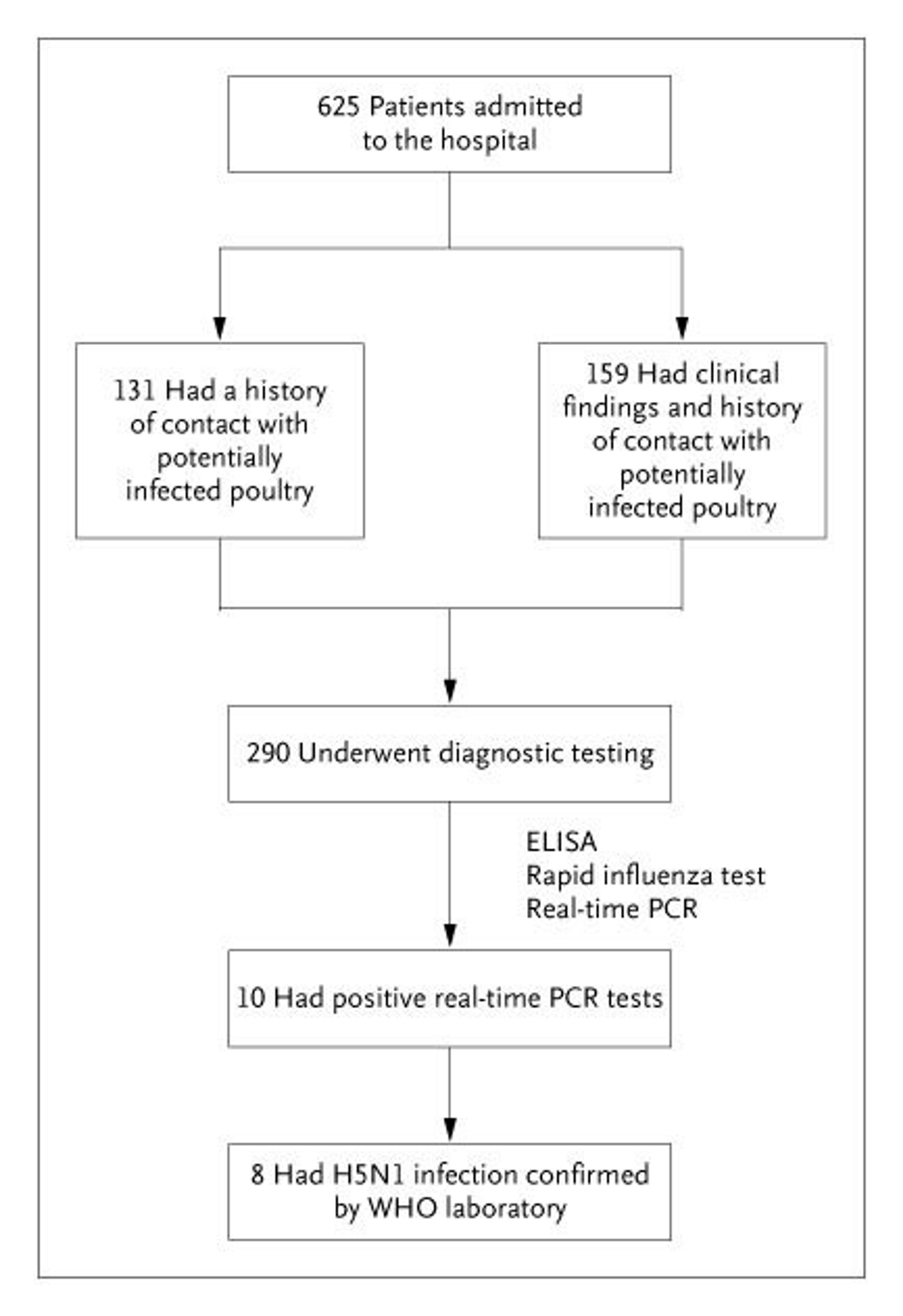 Diagnostic Testing in the Patients Evaluated.