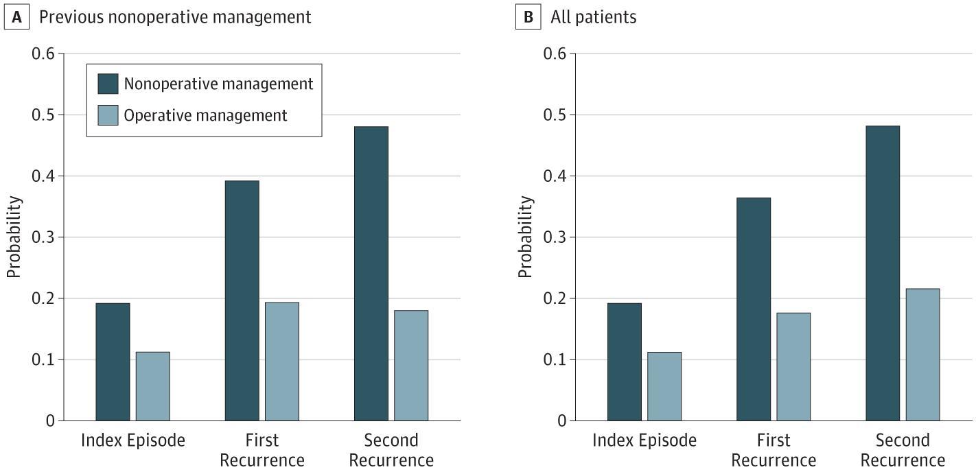 Probability of Recurrence by Management Strategy