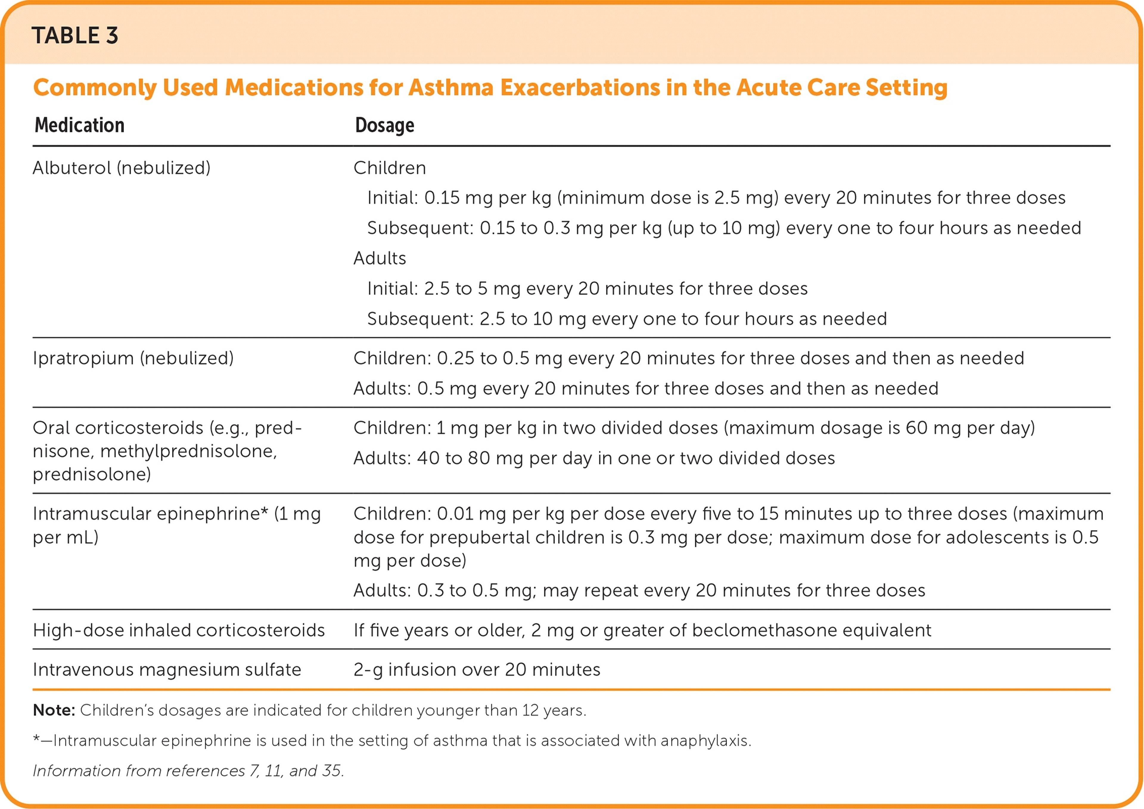 Commonly Used Medications for Asthma Exacerbations in the Acute Care Setting