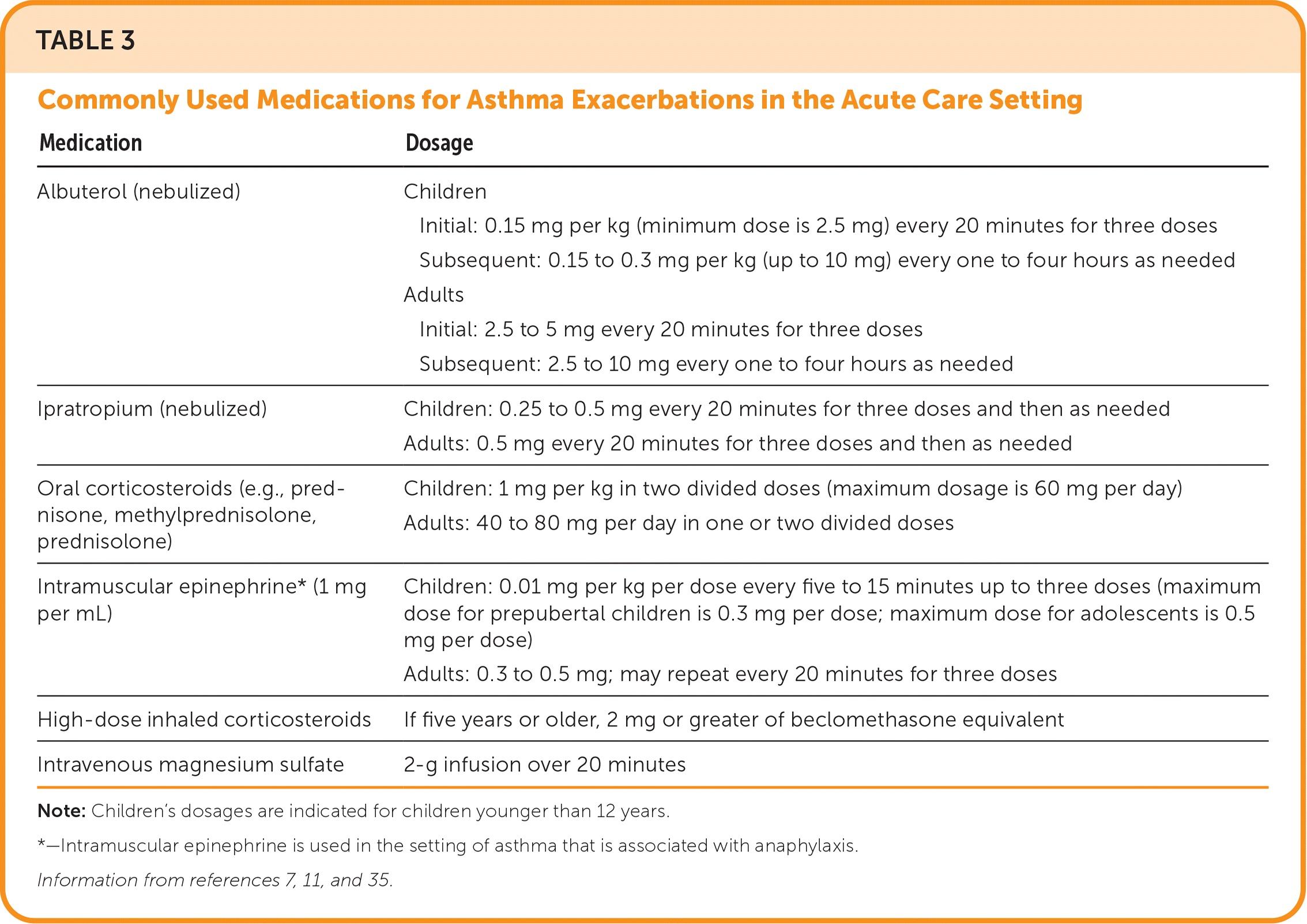 Commonly Used Medications for Asthma Exacerbations in the Acute Care Setting