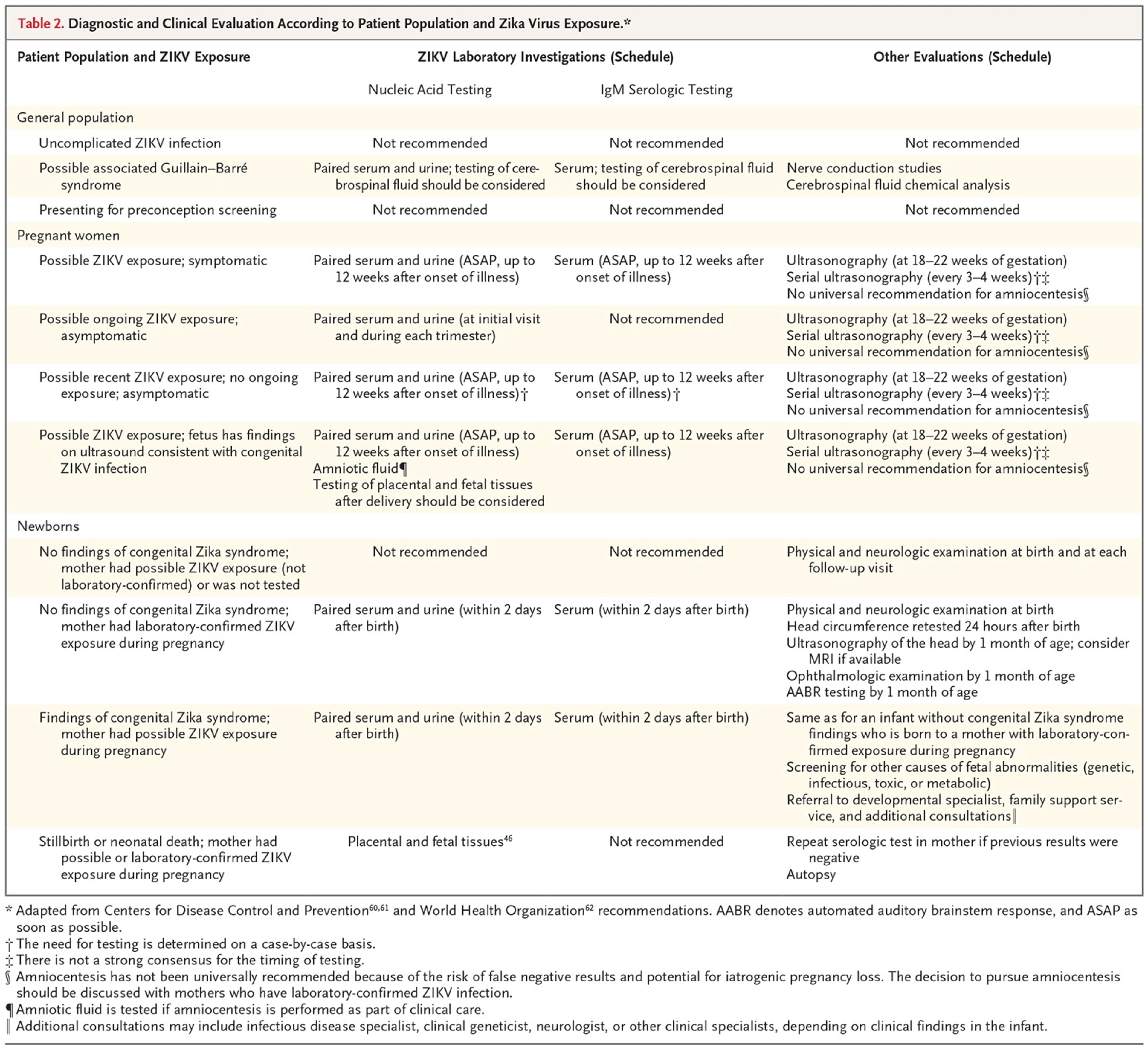 Table 2. Diagnostic and Clinical Evaluation According to Patient Population and Zika Virus Exposure.*